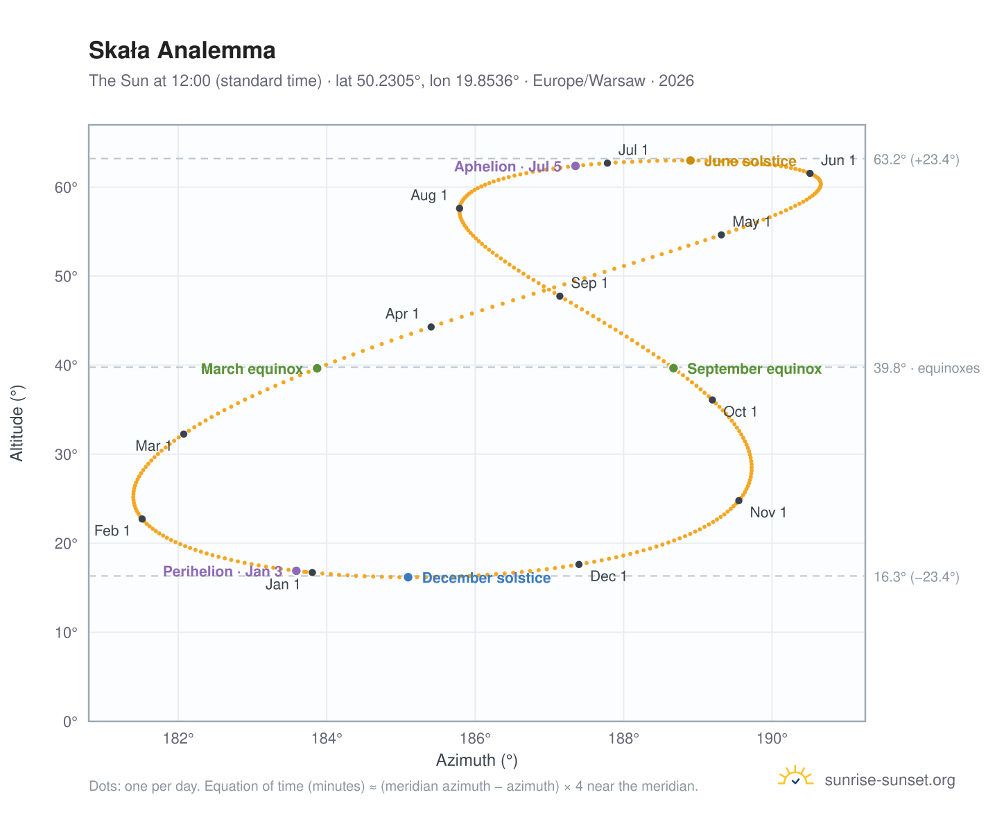 Skała analemma chart: the Sun at 12:00 (standard time) through the year