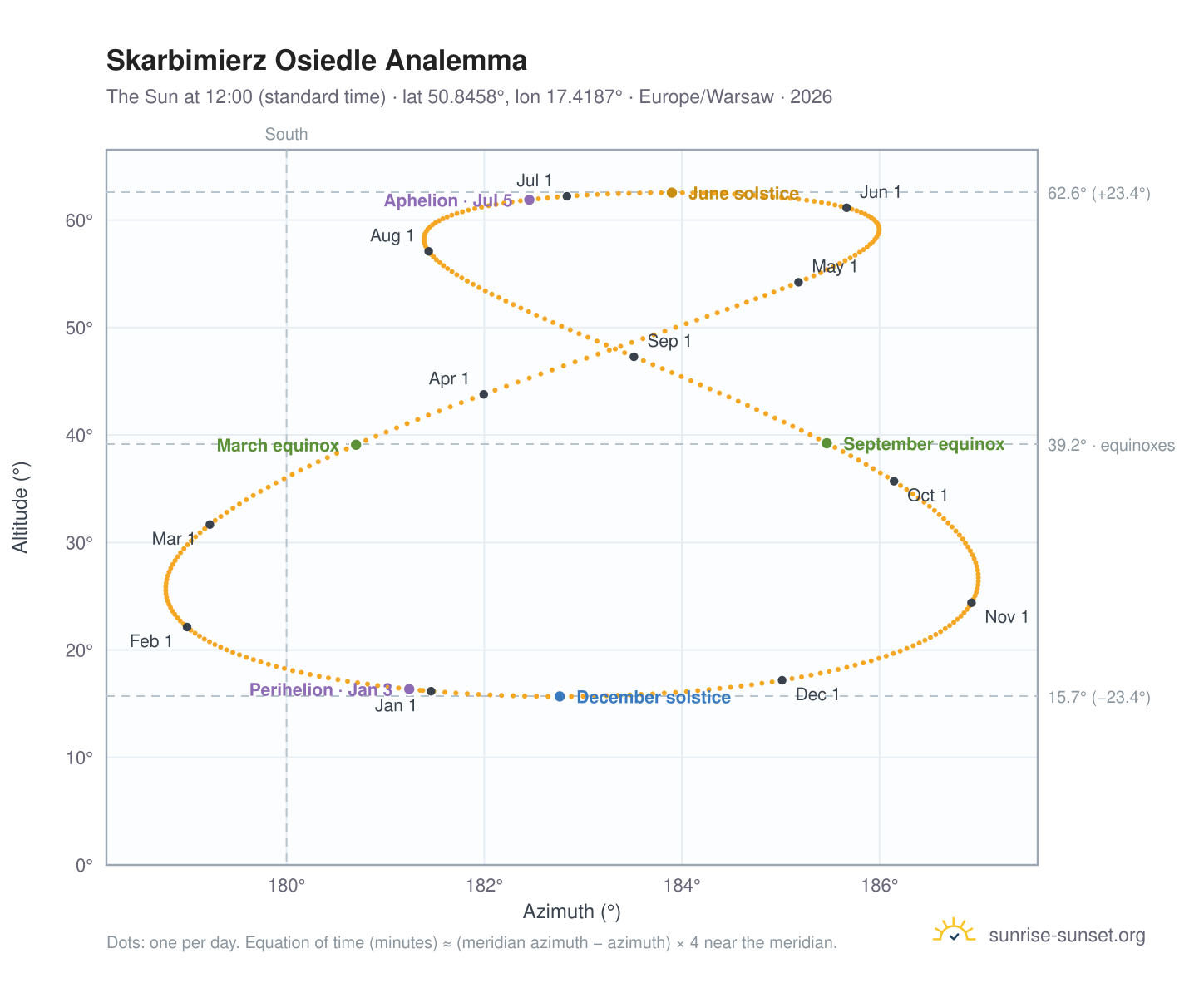 Skarbimierz Osiedle analemma chart: the Sun at 12:00 (standard time) through the year