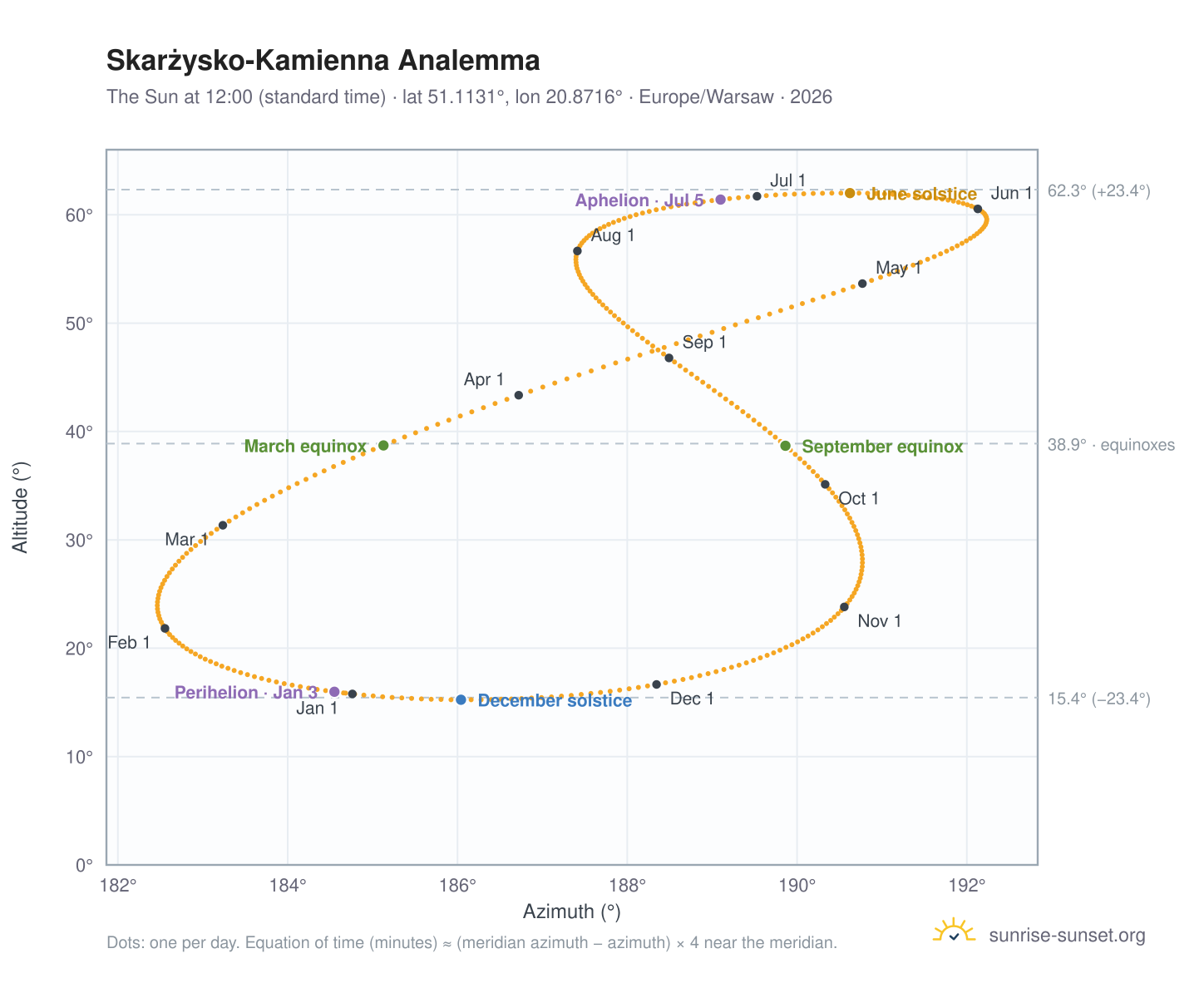Skarżysko-Kamienna analemma chart: the Sun at 12:00 (standard time) through the year