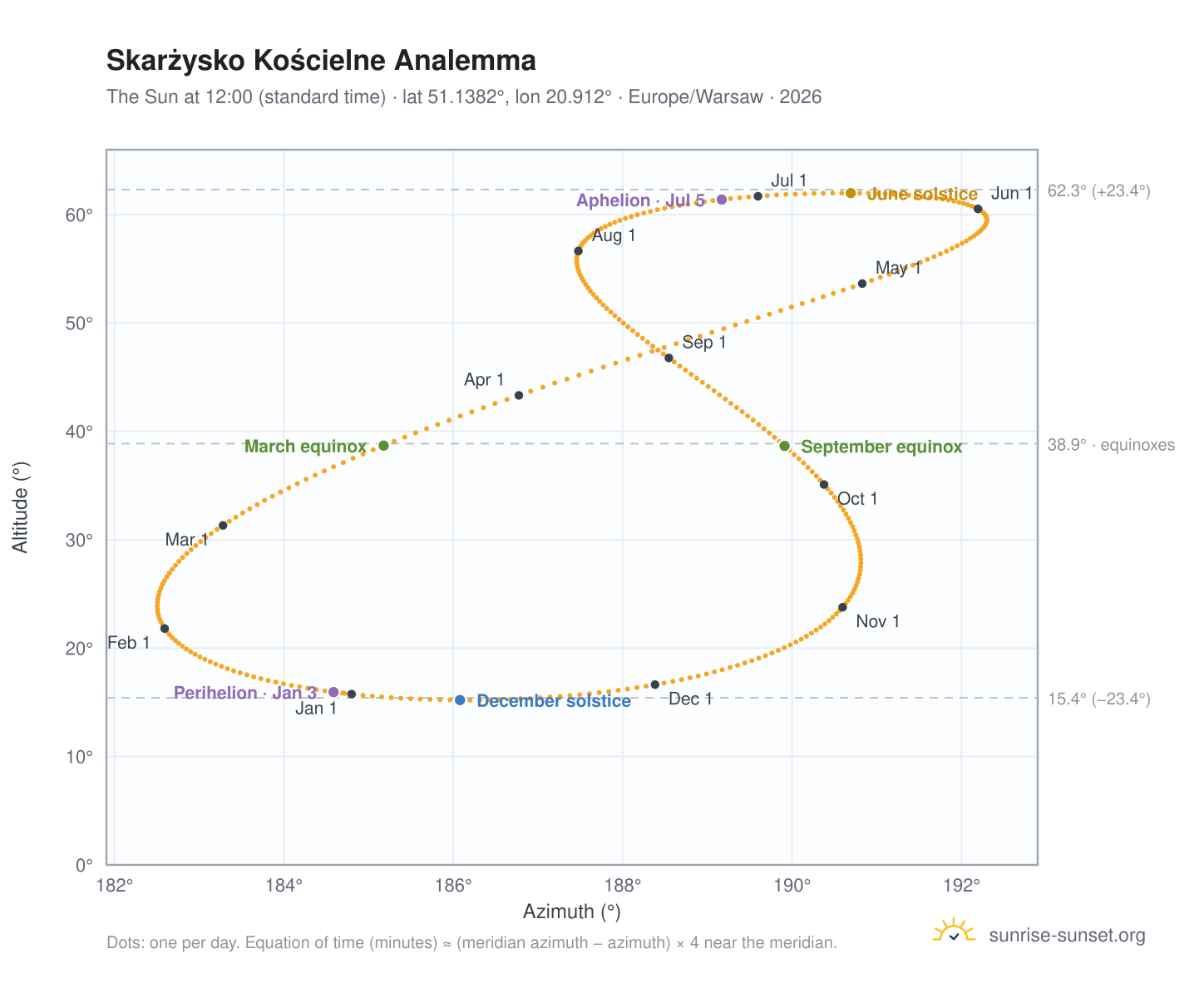 Skarżysko Kościelne analemma chart: the Sun at 12:00 (standard time) through the year