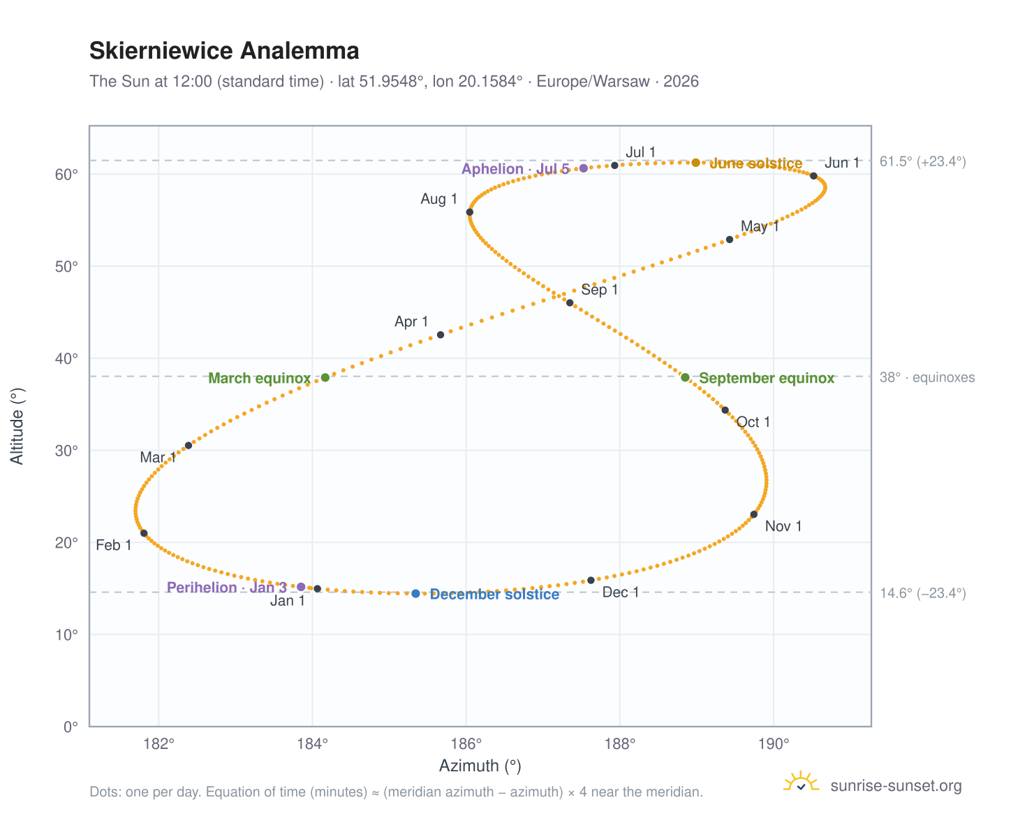 Skierniewice analemma chart: the Sun at 12:00 (standard time) through the year