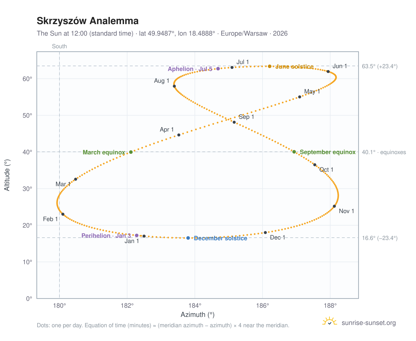 Skrzyszów analemma chart: the Sun at 12:00 (standard time) through the year