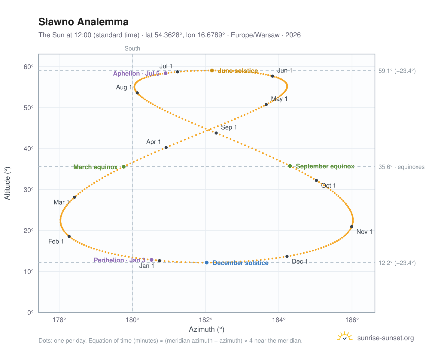 Sławno analemma chart: the Sun at 12:00 (standard time) through the year