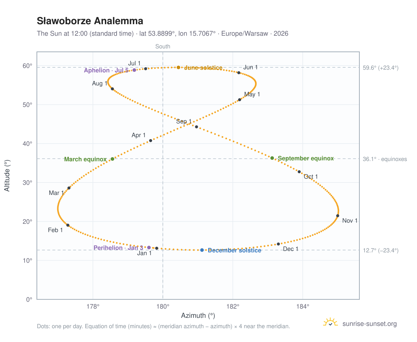 Sławoborze analemma chart: the Sun at 12:00 (standard time) through the year