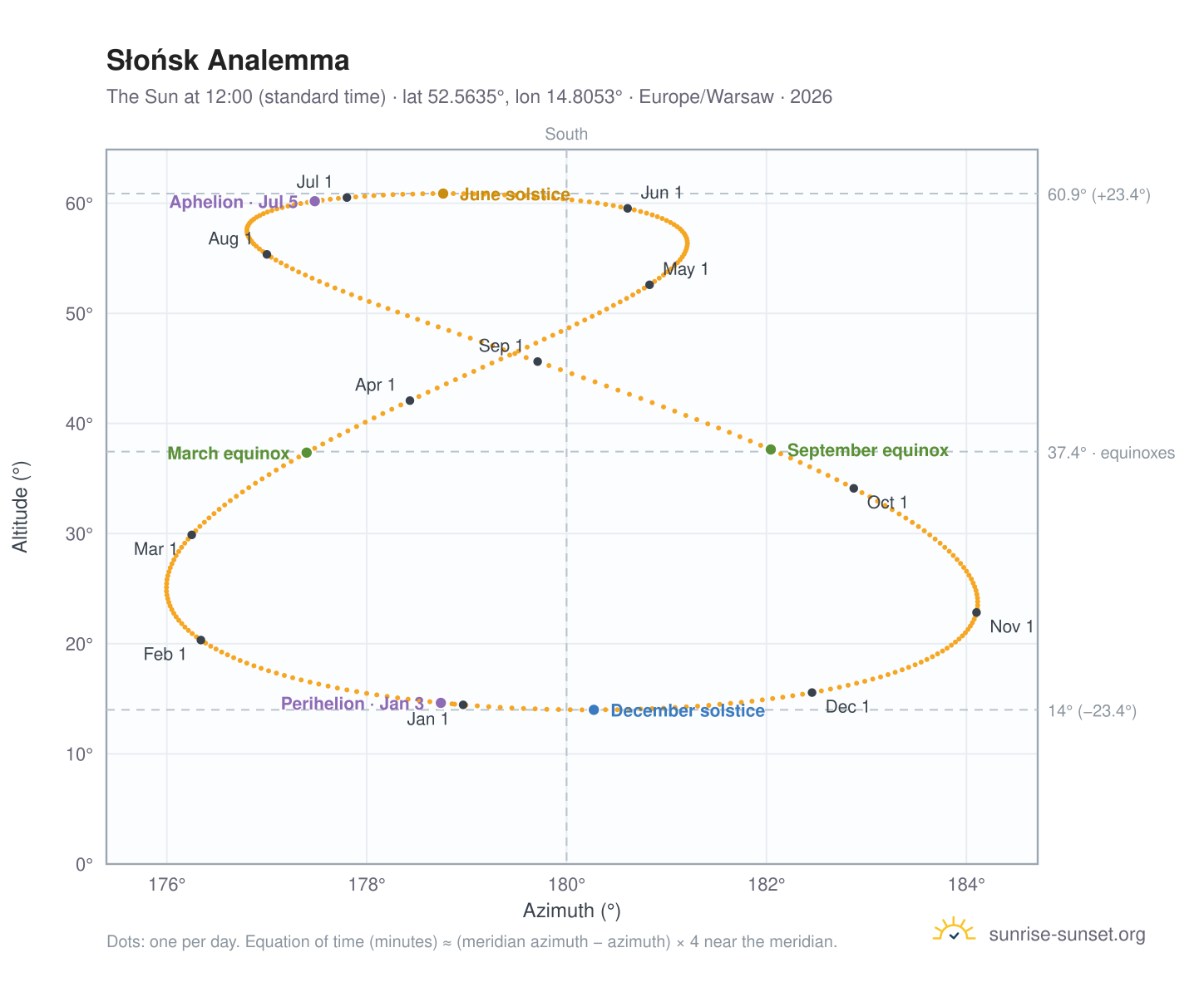 Słońsk analemma chart: the Sun at 12:00 (standard time) through the year