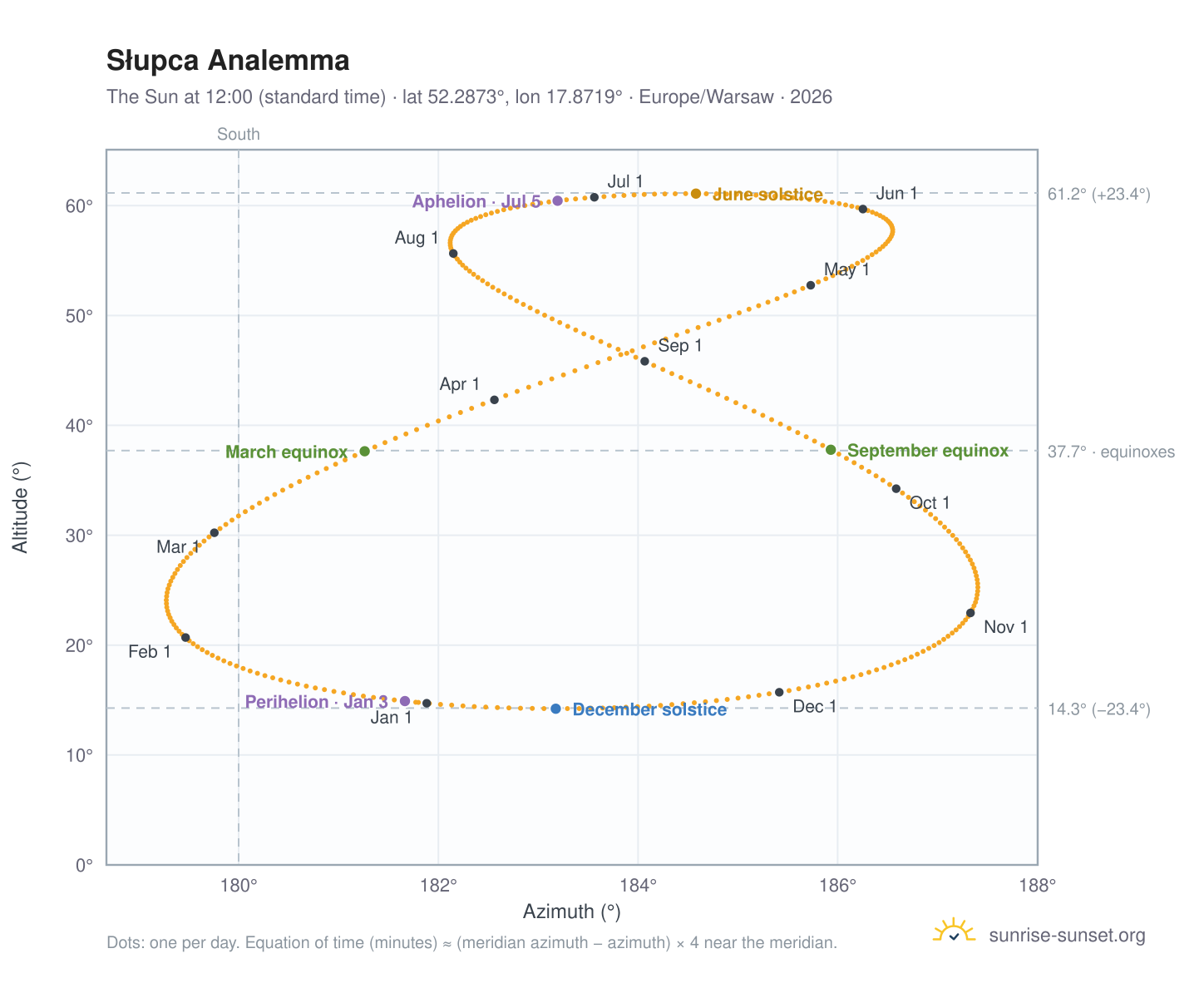 Słupca analemma chart: the Sun at 12:00 (standard time) through the year
