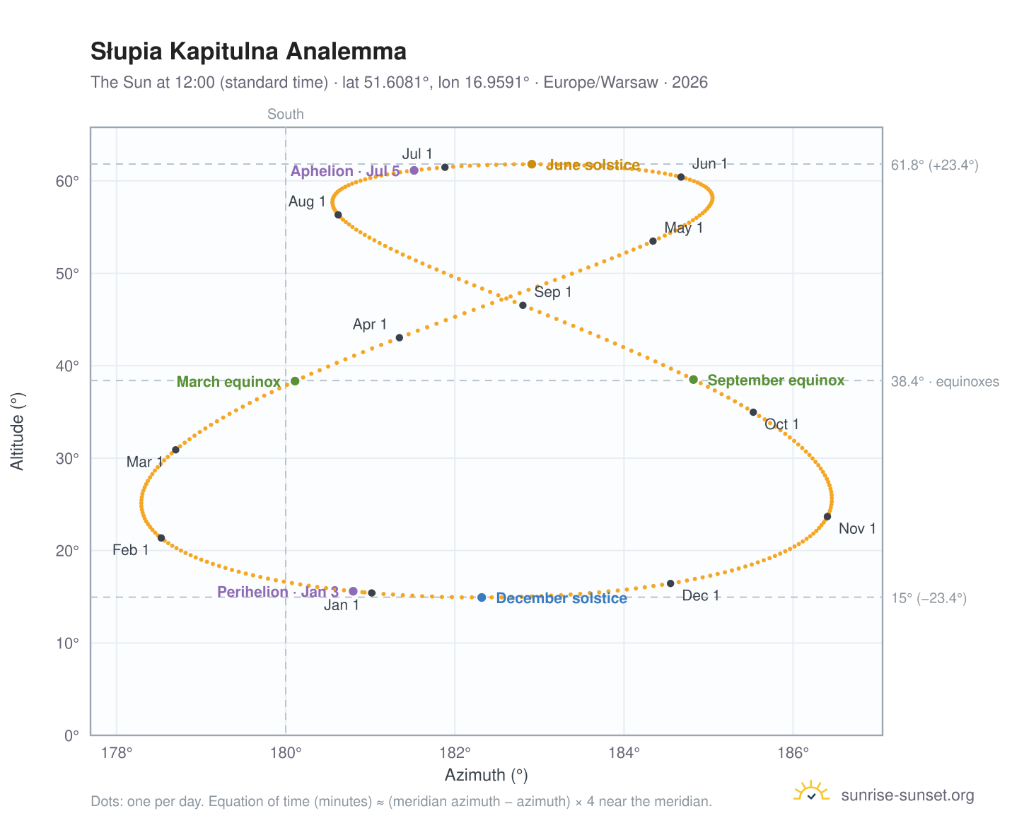 Słupia Kapitulna analemma chart: the Sun at 12:00 (standard time) through the year