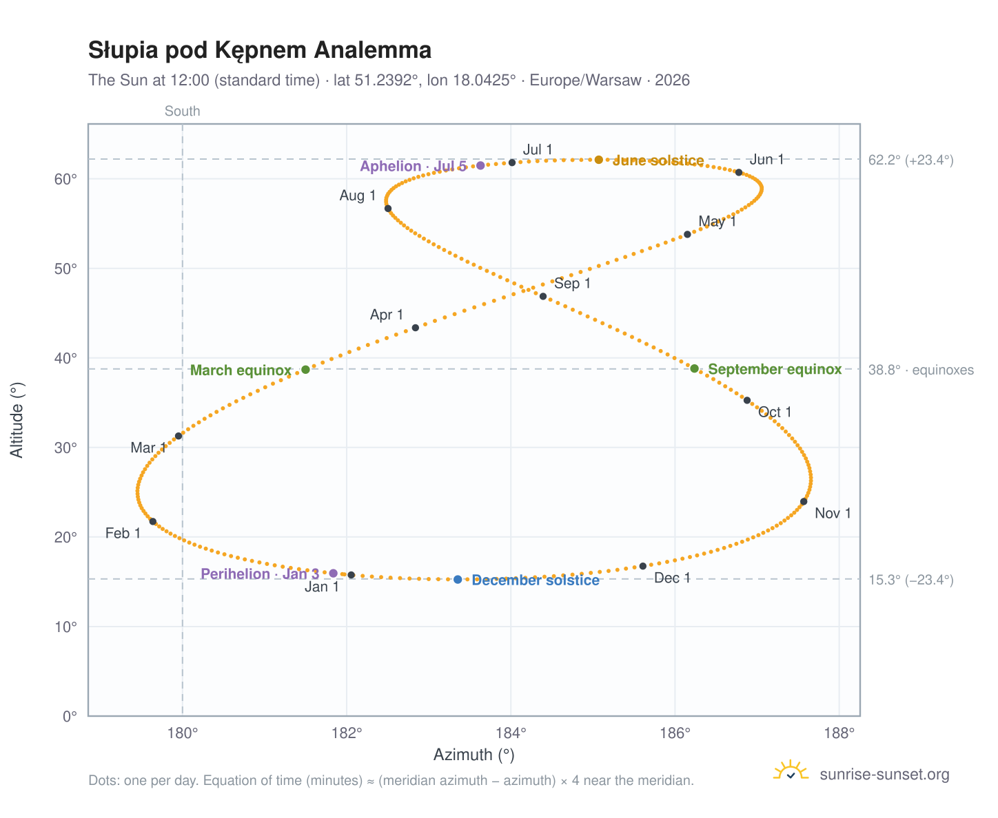 Słupia pod Kępnem analemma chart: the Sun at 12:00 (standard time) through the year
