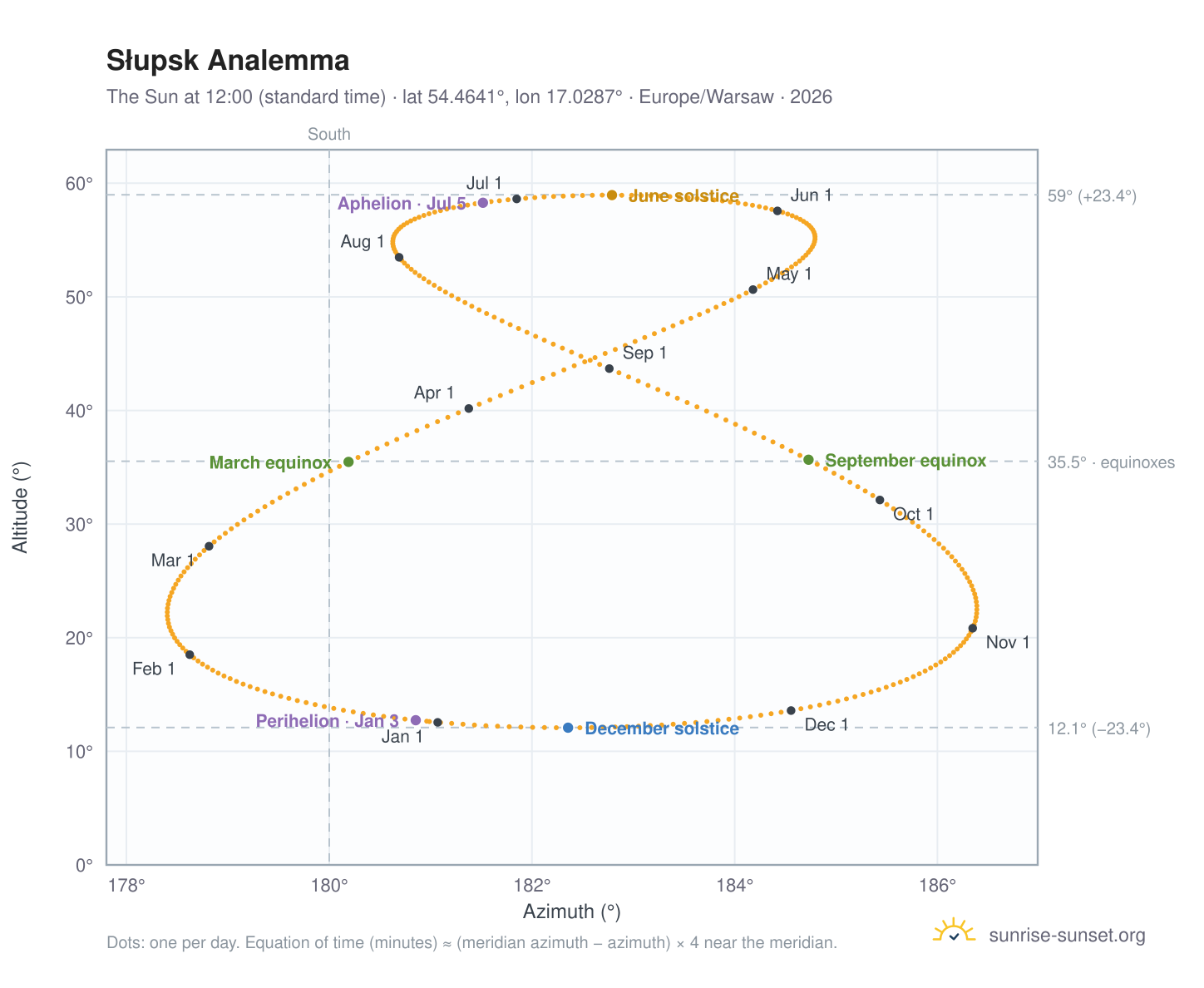 Słupsk analemma chart: the Sun at 12:00 (standard time) through the year