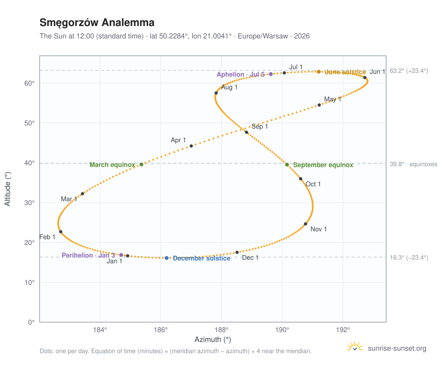 Smęgorzów analemma chart: the Sun at 12:00 (standard time) through the year
