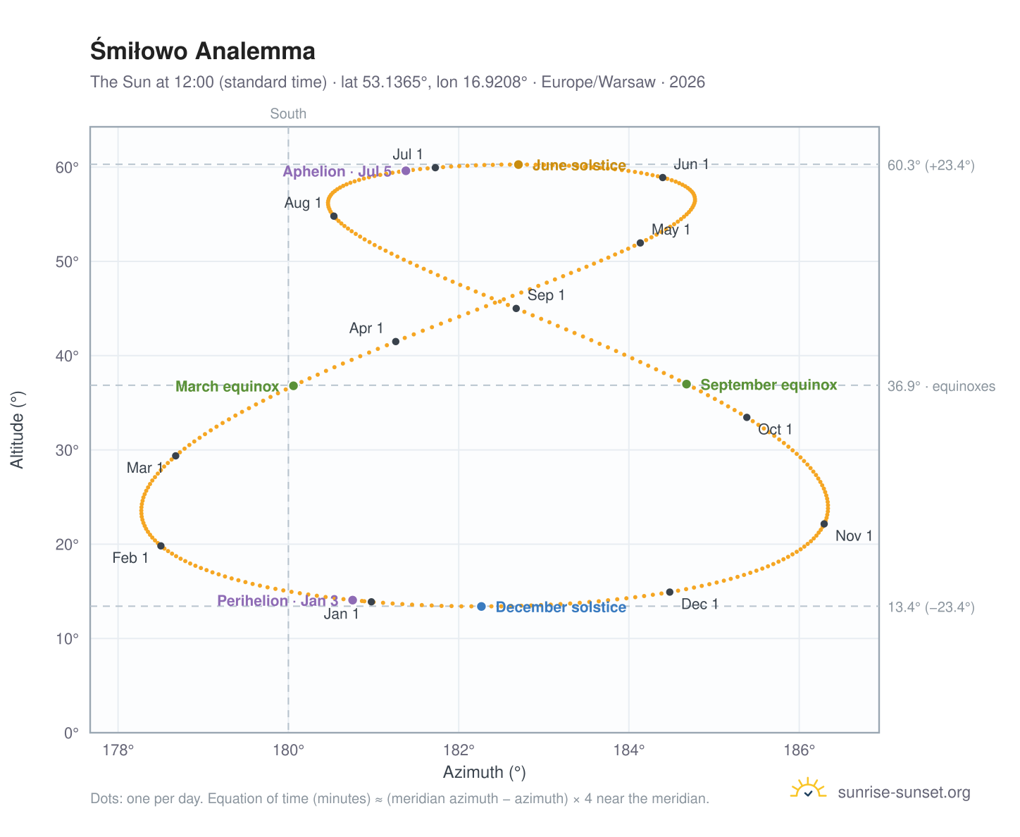 Śmiłowo analemma chart: the Sun at 12:00 (standard time) through the year