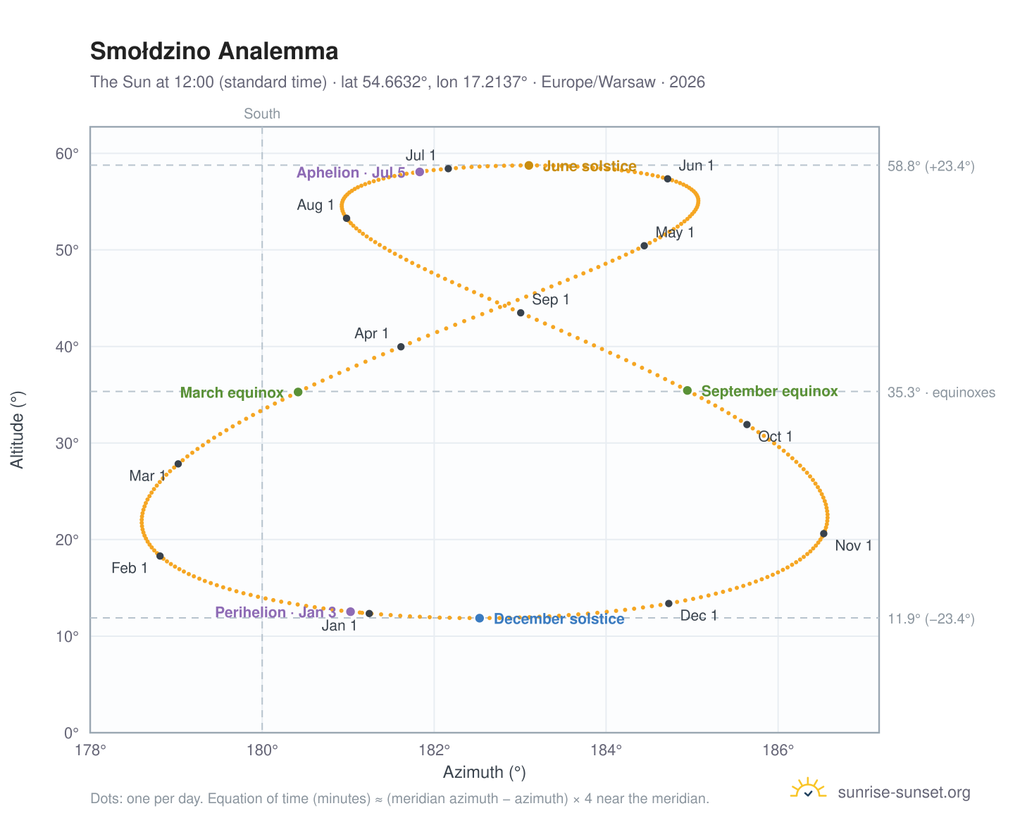 Smołdzino analemma chart: the Sun at 12:00 (standard time) through the year