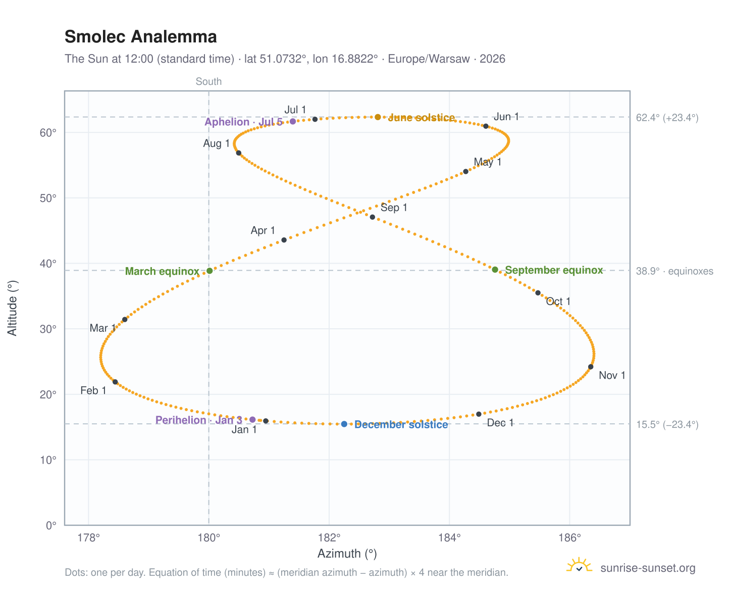 Smolec analemma chart: the Sun at 12:00 (standard time) through the year
