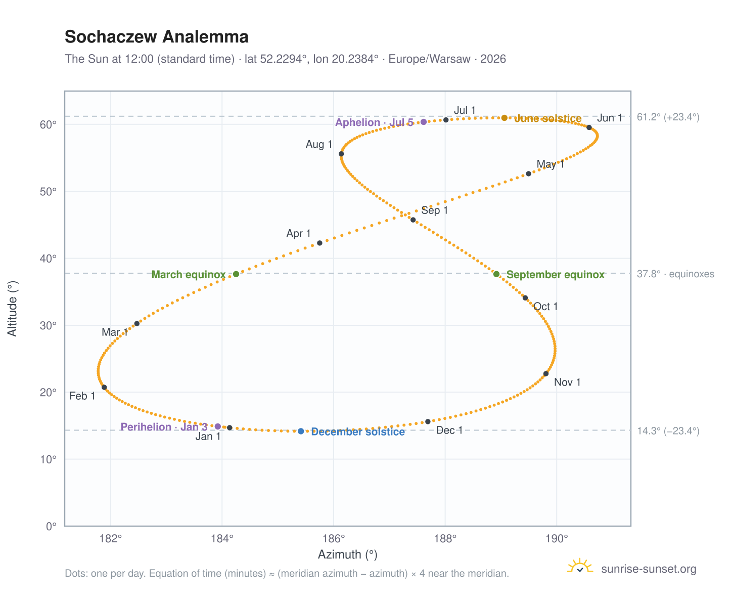 Sochaczew analemma chart: the Sun at 12:00 (standard time) through the year