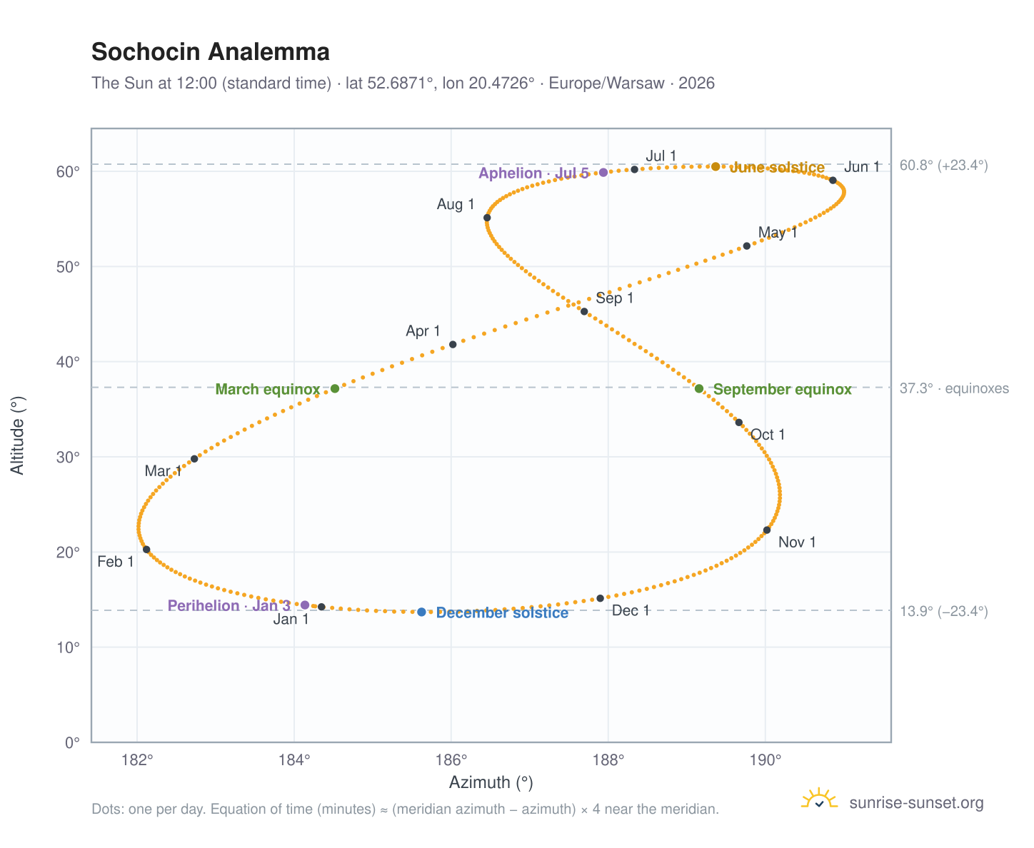 Sochocin analemma chart: the Sun at 12:00 (standard time) through the year