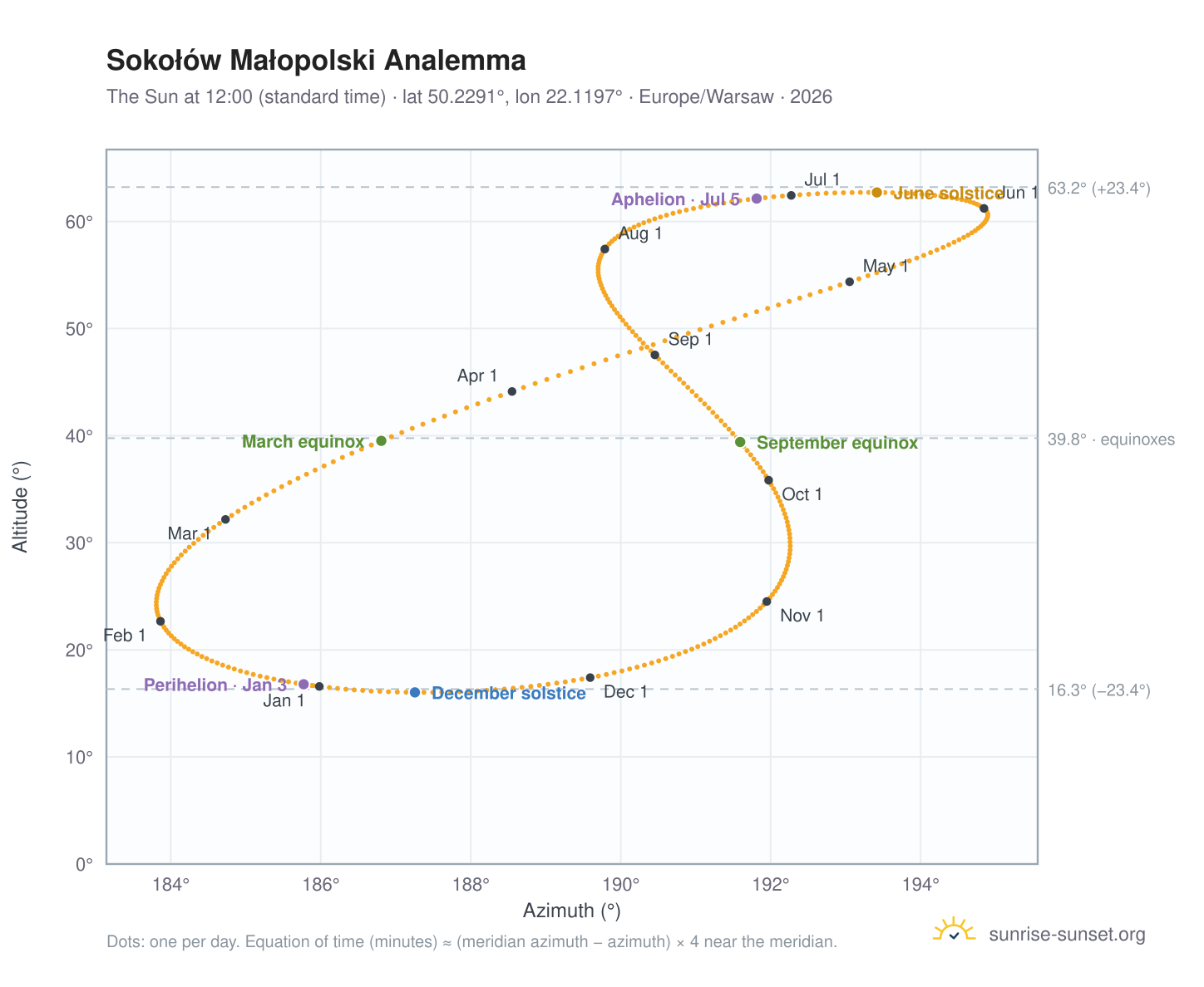 Sokołów Małopolski analemma chart: the Sun at 12:00 (standard time) through the year