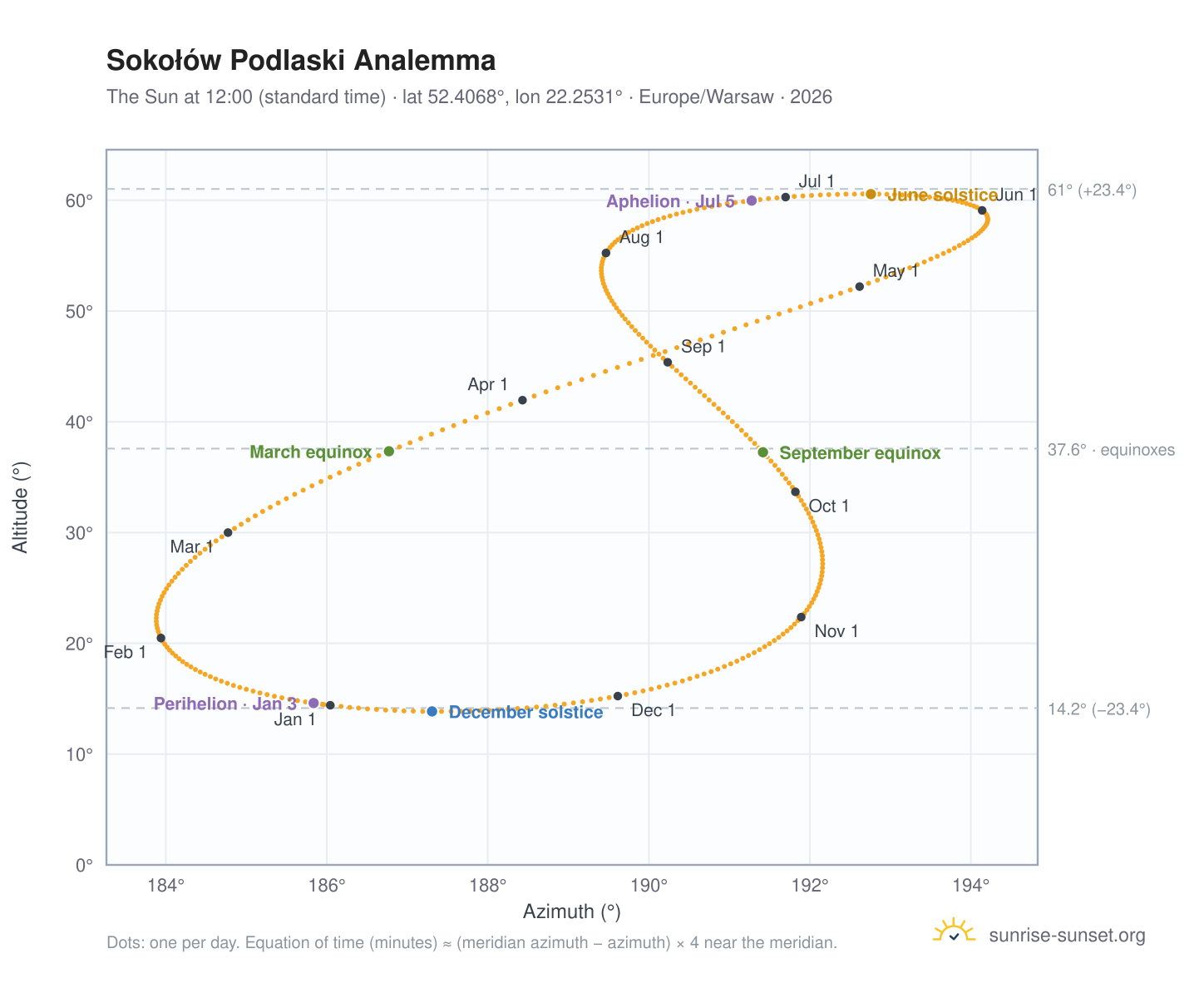 Sokołów Podlaski analemma chart: the Sun at 12:00 (standard time) through the year