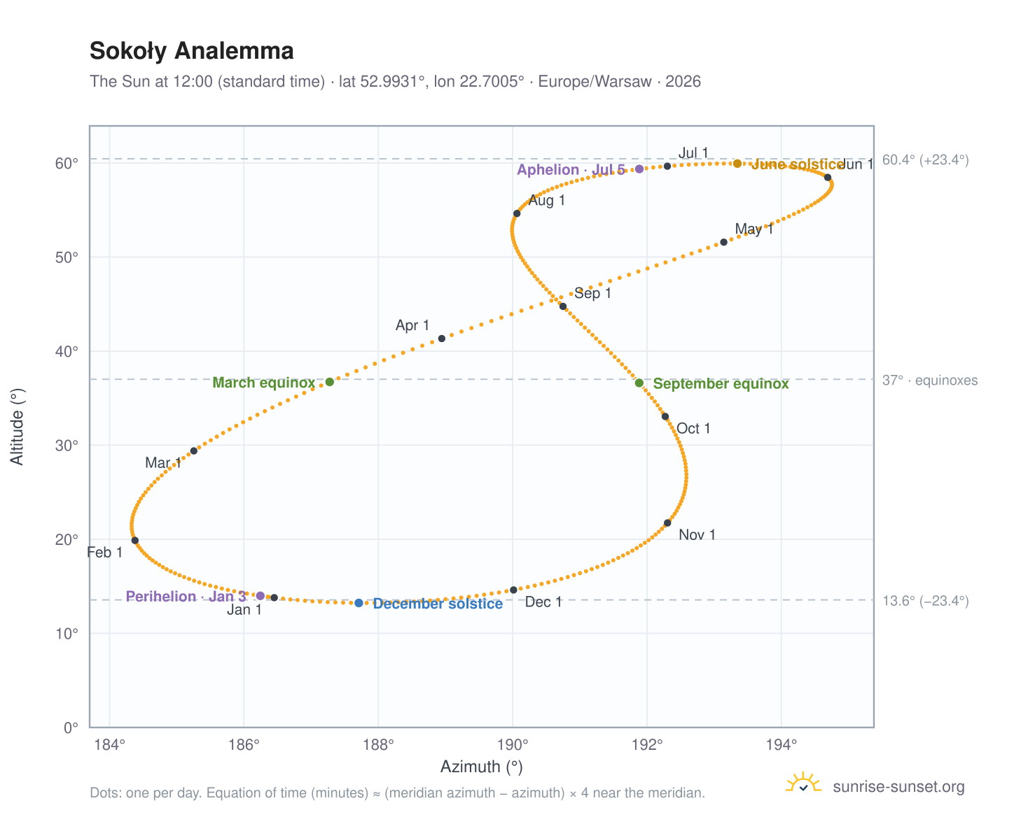 Sokoły analemma chart: the Sun at 12:00 (standard time) through the year