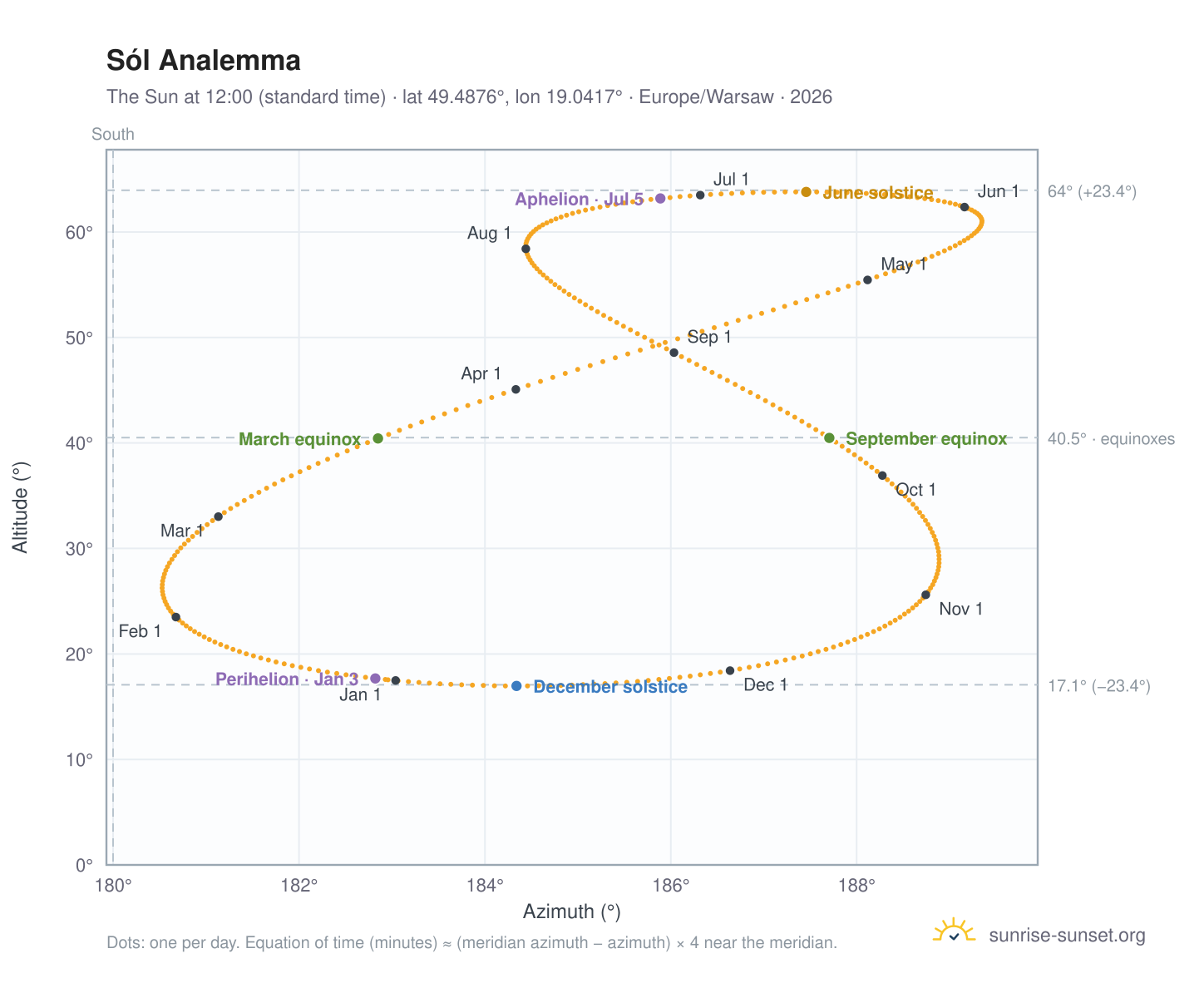 Sól analemma chart: the Sun at 12:00 (standard time) through the year