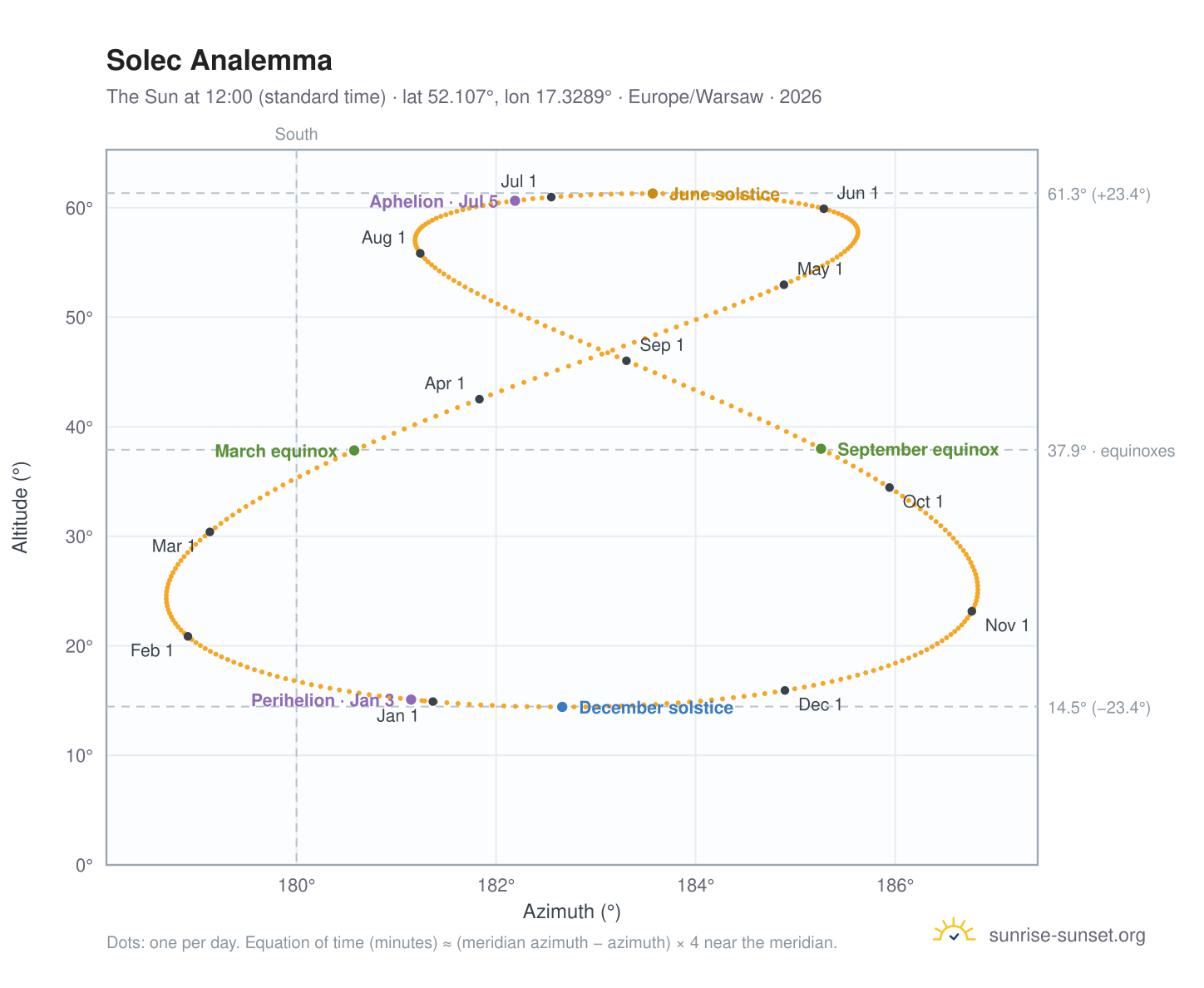 Solec analemma chart: the Sun at 12:00 (standard time) through the year