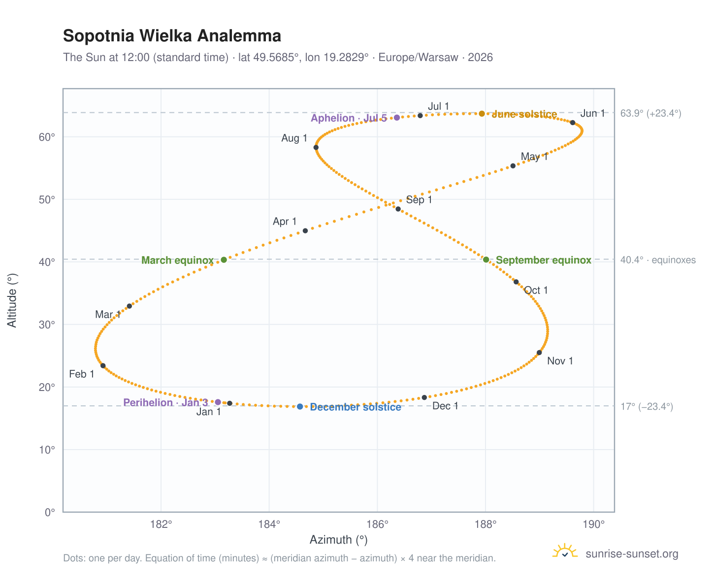 Sopotnia Wielka analemma chart: the Sun at 12:00 (standard time) through the year