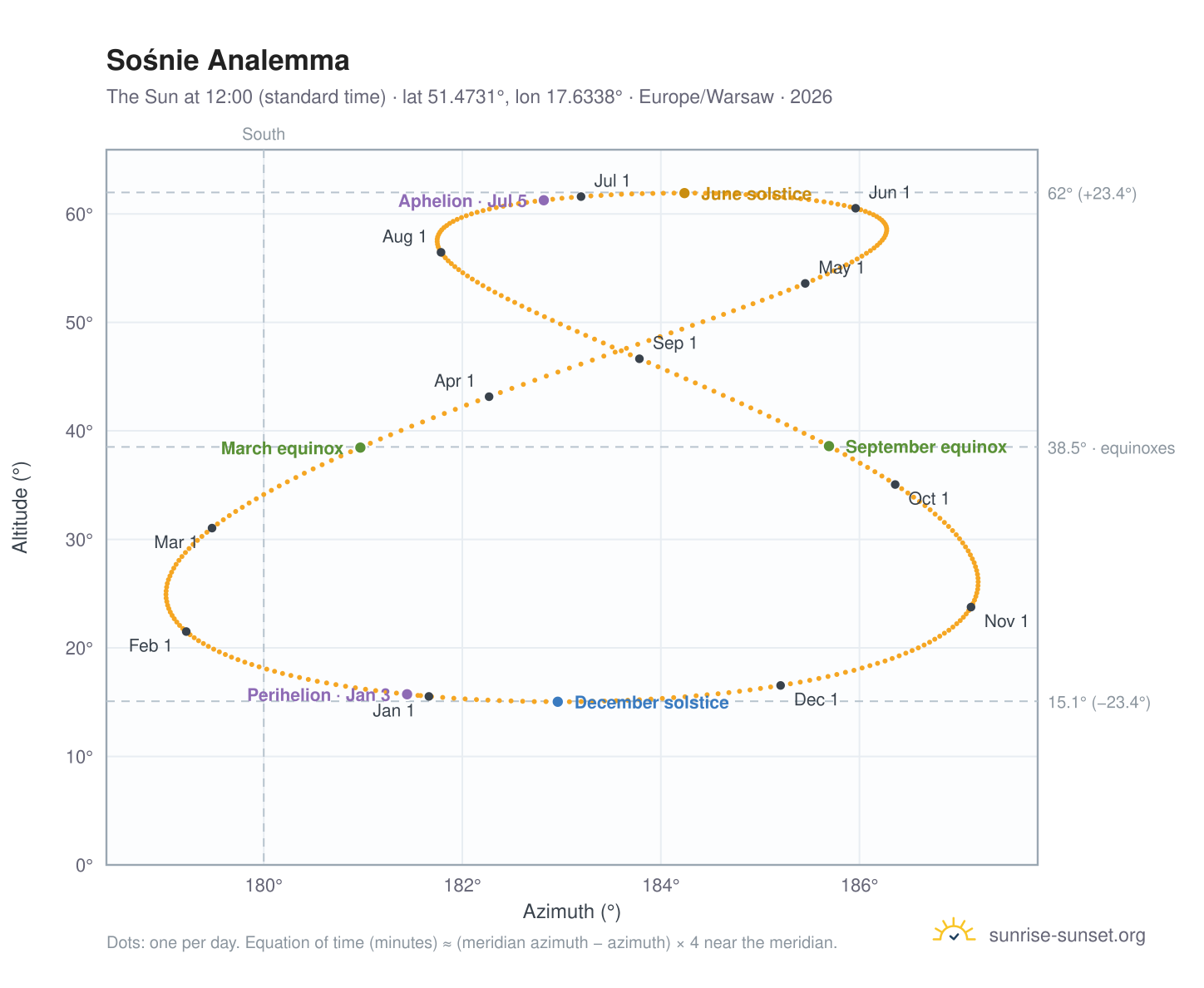Sośnie analemma chart: the Sun at 12:00 (standard time) through the year