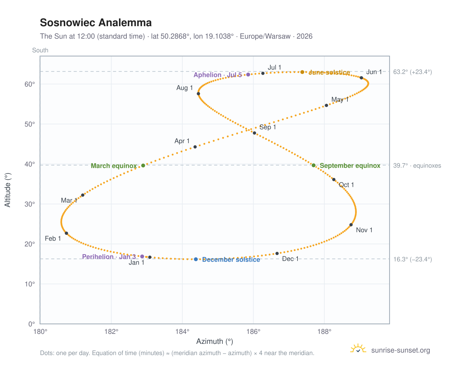 Sosnowiec analemma chart: the Sun at 12:00 (standard time) through the year