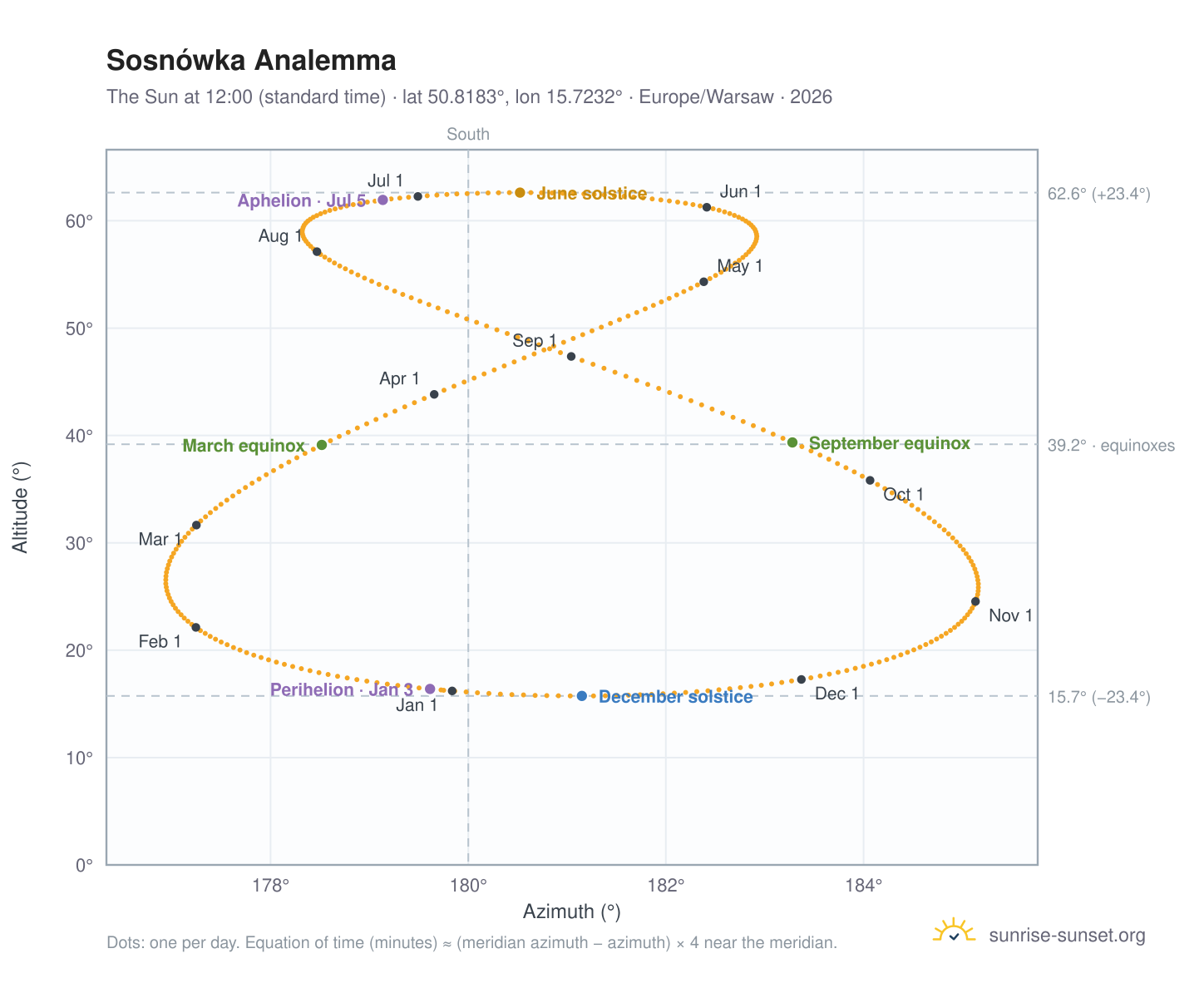 Sosnówka analemma chart: the Sun at 12:00 (standard time) through the year