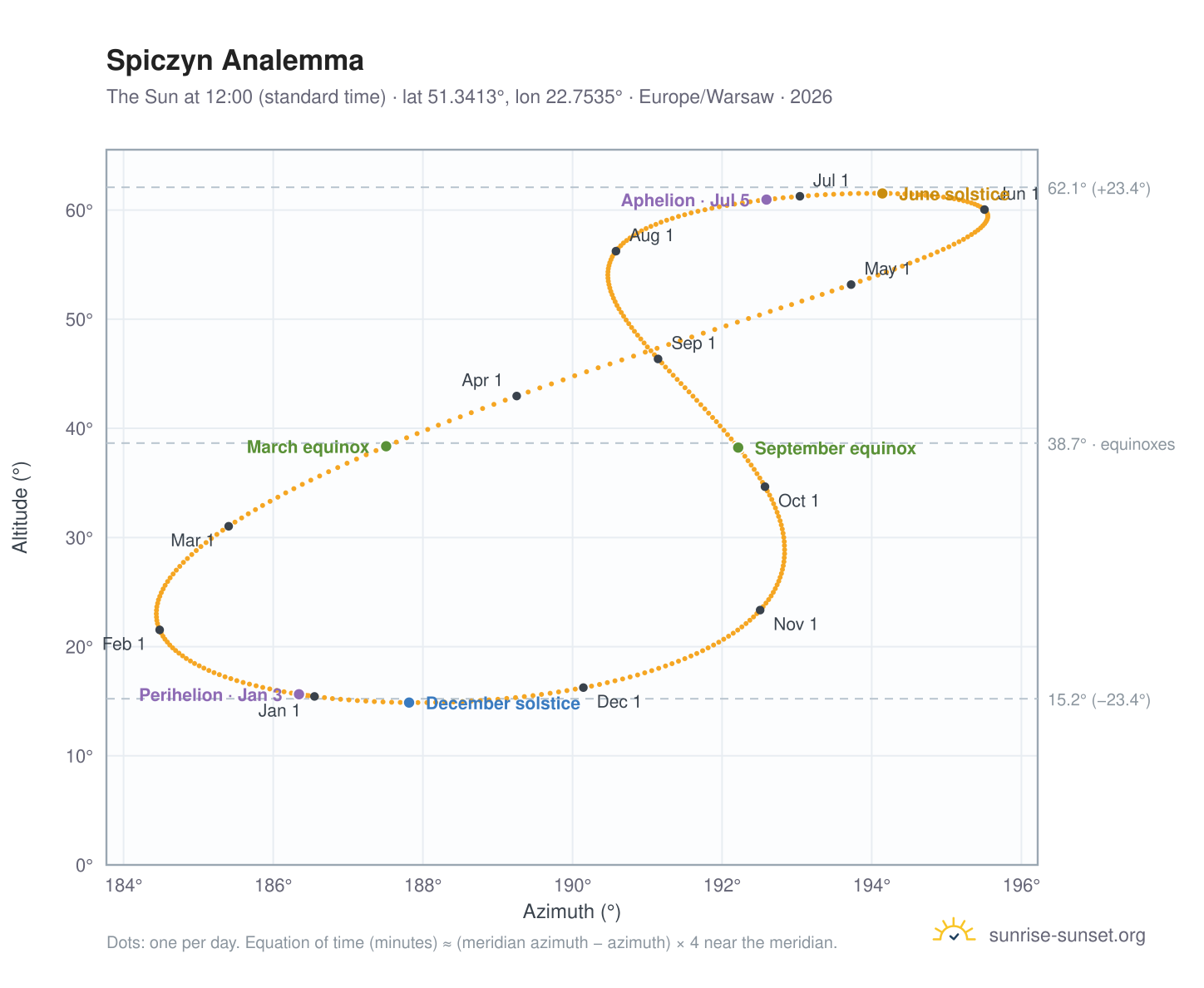 Spiczyn analemma chart: the Sun at 12:00 (standard time) through the year