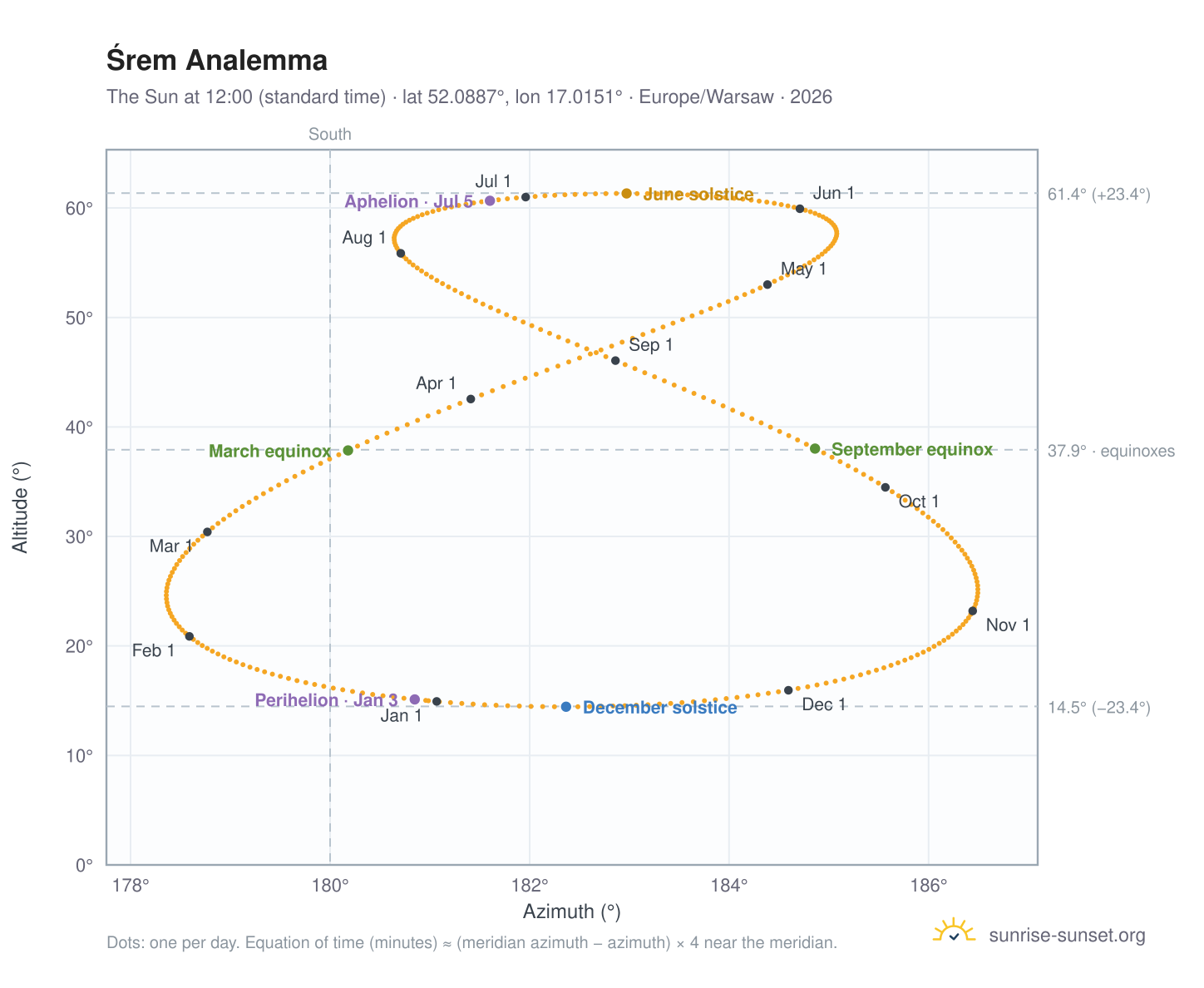 Śrem analemma chart: the Sun at 12:00 (standard time) through the year