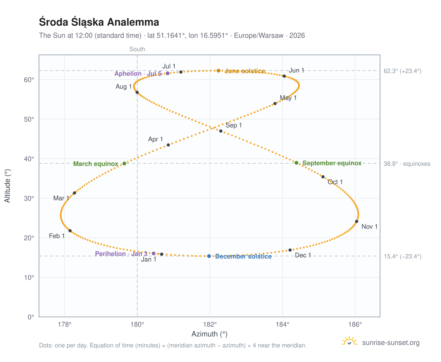 Środa Śląska analemma chart: the Sun at 12:00 (standard time) through the year