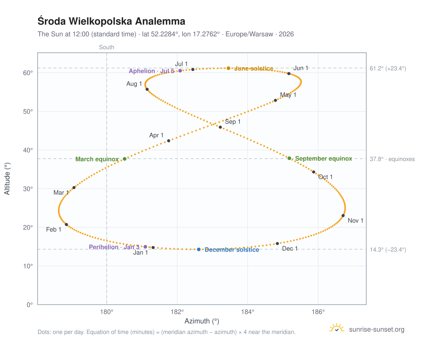 Środa Wielkopolska analemma chart: the Sun at 12:00 (standard time) through the year