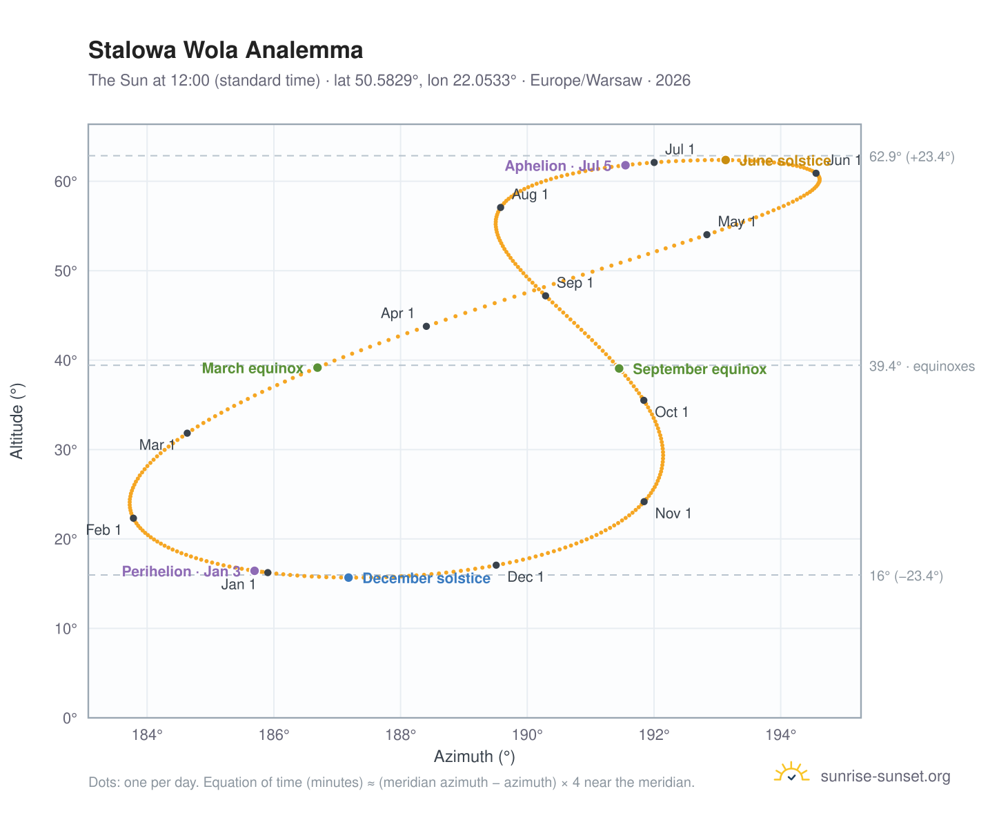 Stalowa Wola analemma chart: the Sun at 12:00 (standard time) through the year