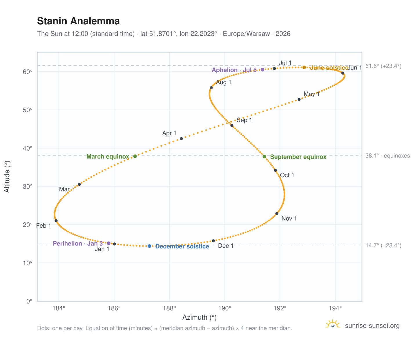 Stanin analemma chart: the Sun at 12:00 (standard time) through the year