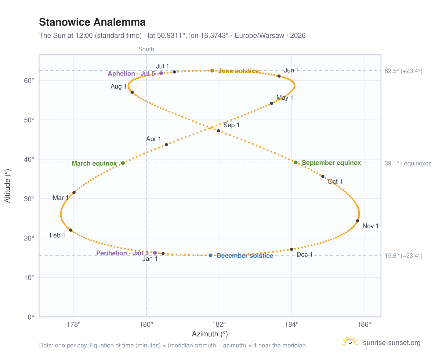 Stanowice analemma chart: the Sun at 12:00 (standard time) through the year