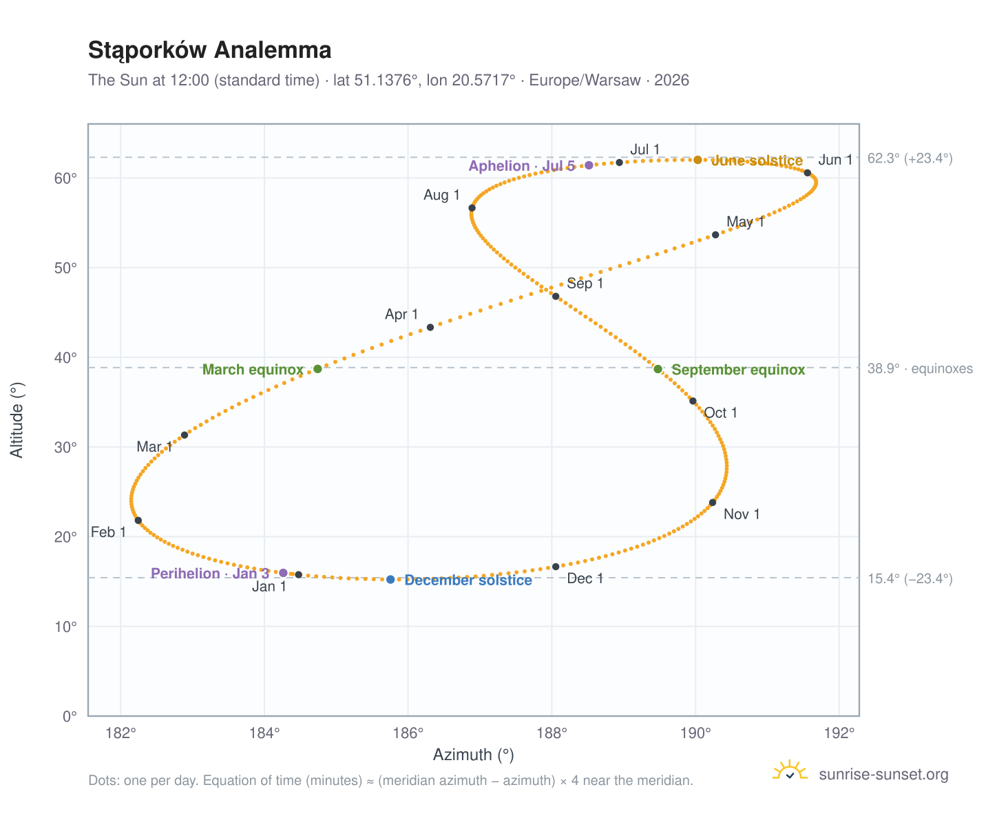Stąporków analemma chart: the Sun at 12:00 (standard time) through the year
