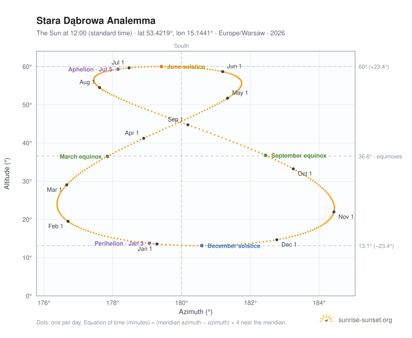 Stara Dąbrowa analemma chart: the Sun at 12:00 (standard time) through the year