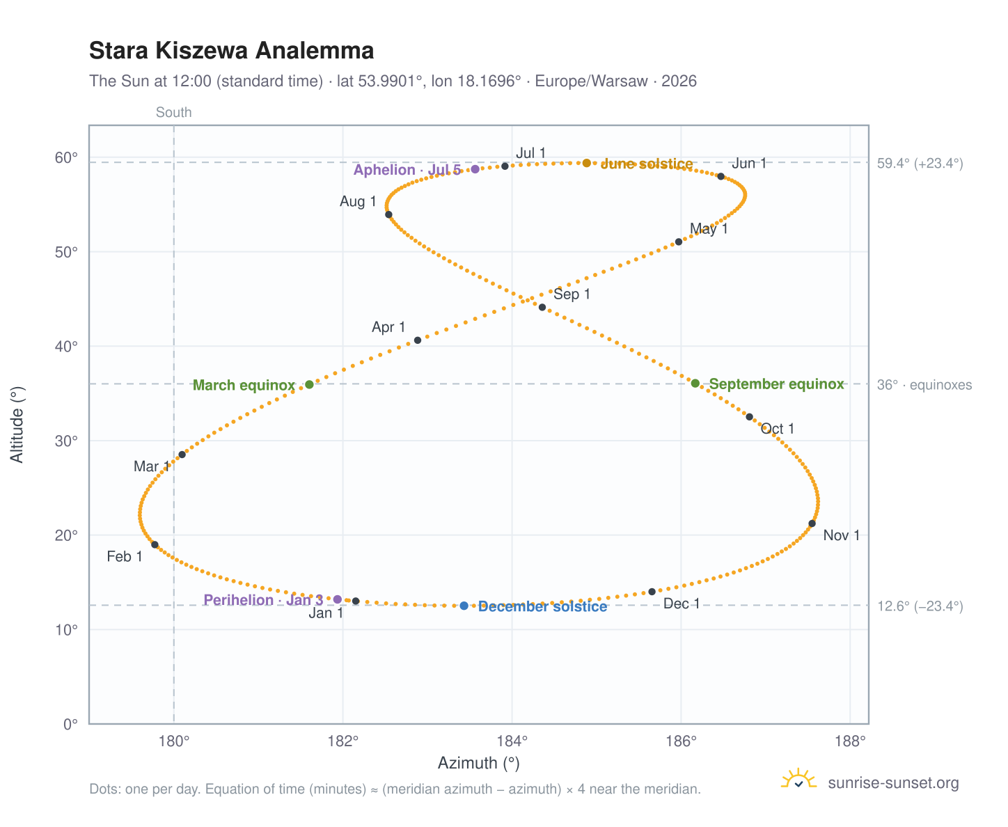 Stara Kiszewa analemma chart: the Sun at 12:00 (standard time) through the year
