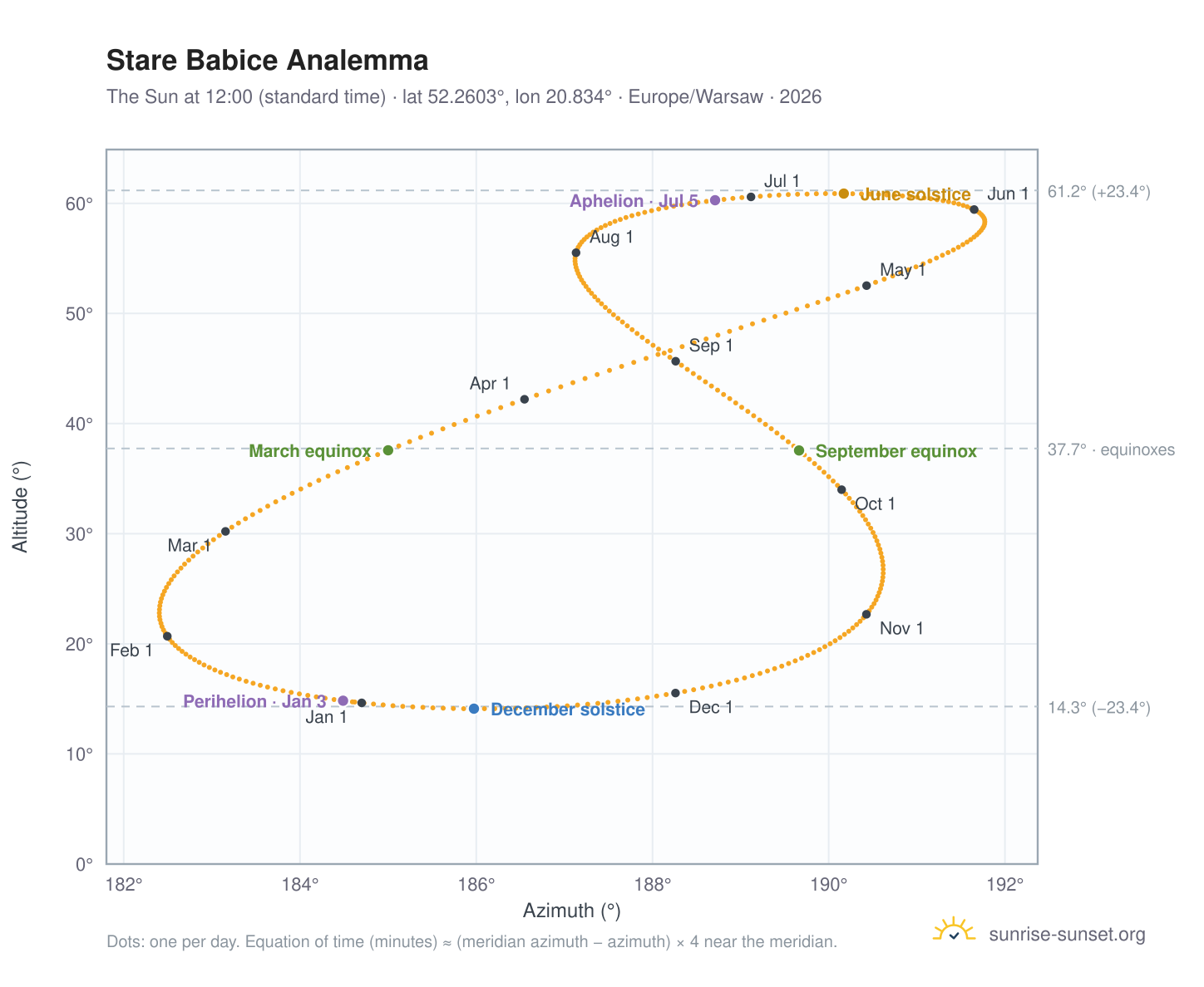Stare Babice analemma chart: the Sun at 12:00 (standard time) through the year