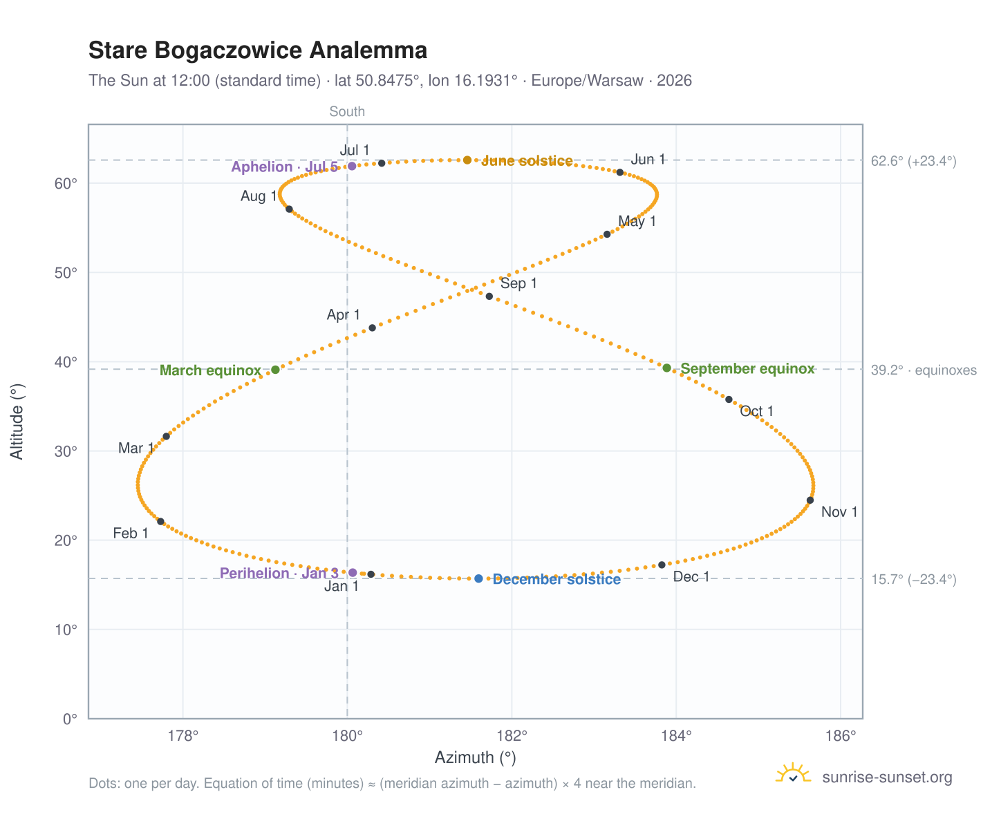 Stare Bogaczowice analemma chart: the Sun at 12:00 (standard time) through the year