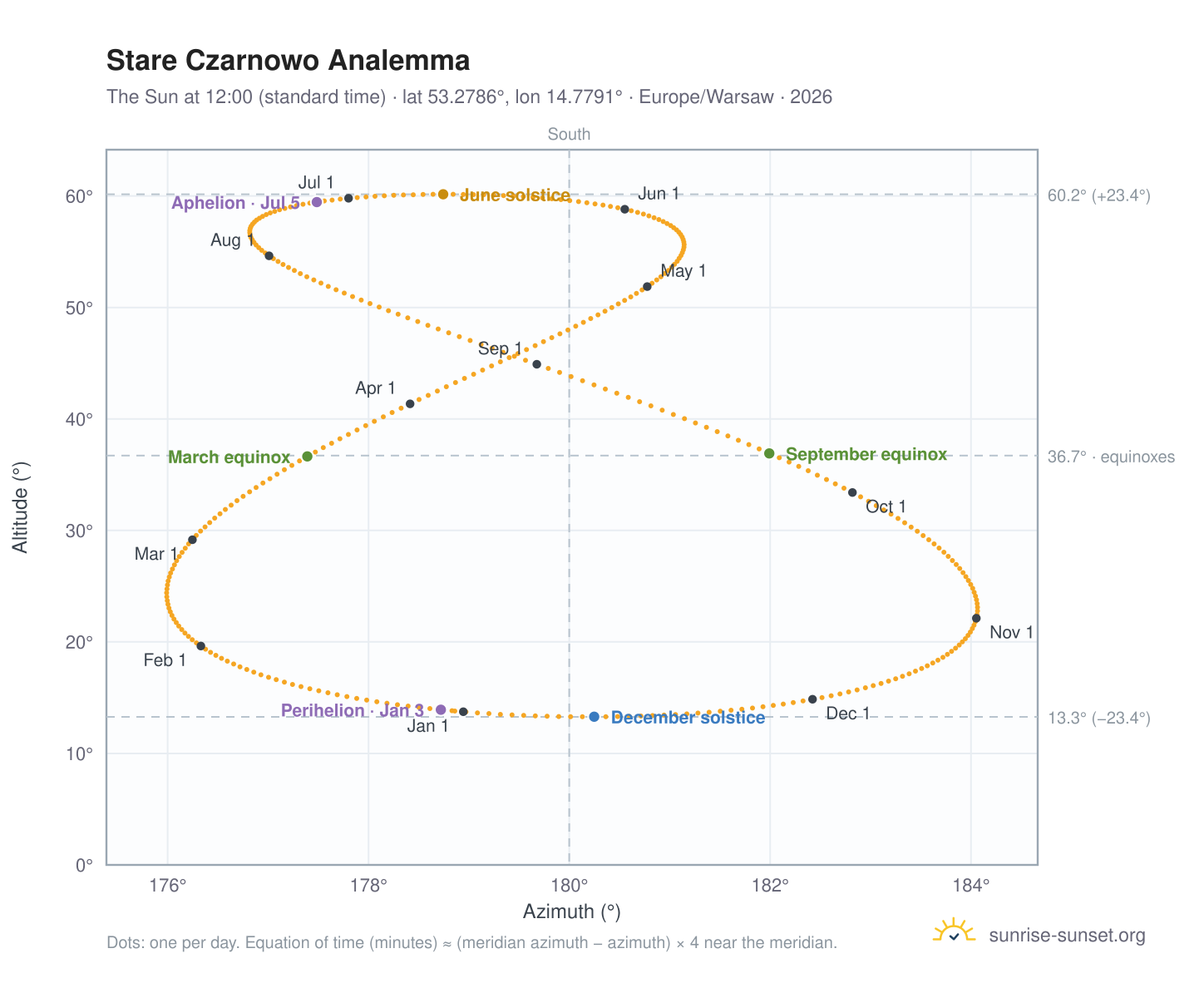 Stare Czarnowo analemma chart: the Sun at 12:00 (standard time) through the year