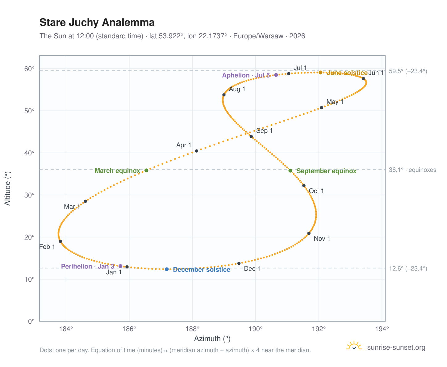 Stare Juchy analemma chart: the Sun at 12:00 (standard time) through the year