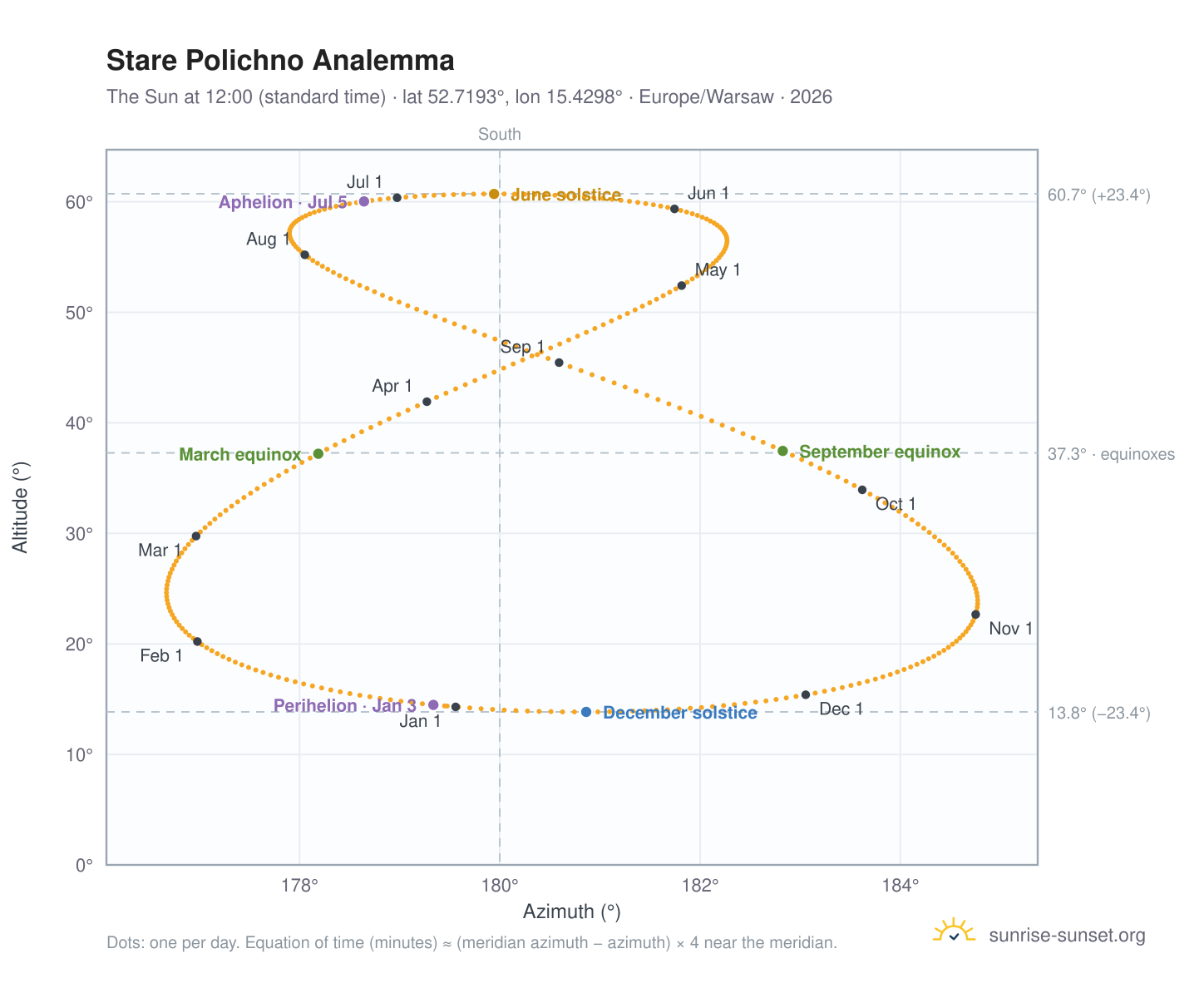 Stare Polichno analemma chart: the Sun at 12:00 (standard time) through the year