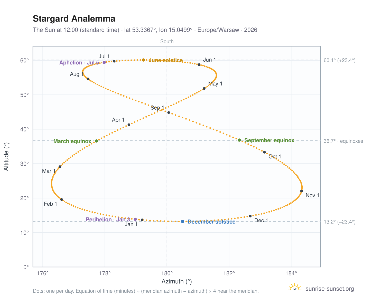 Stargard analemma chart: the Sun at 12:00 (standard time) through the year