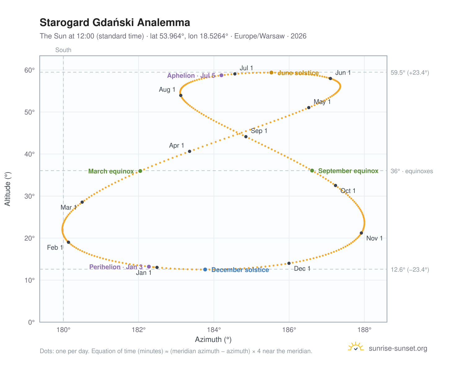 Starogard Gdański analemma chart: the Sun at 12:00 (standard time) through the year