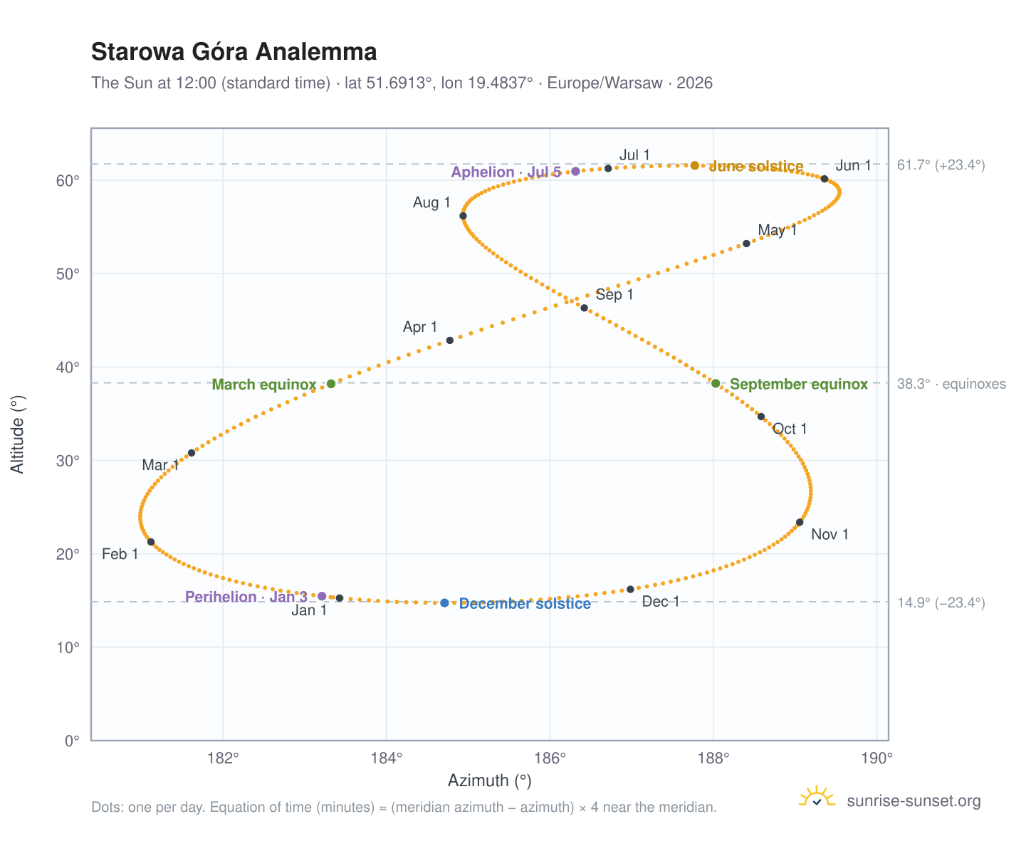 Starowa Góra analemma chart: the Sun at 12:00 (standard time) through the year