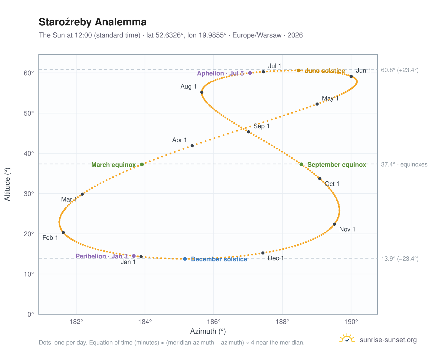 Staroźreby analemma chart: the Sun at 12:00 (standard time) through the year