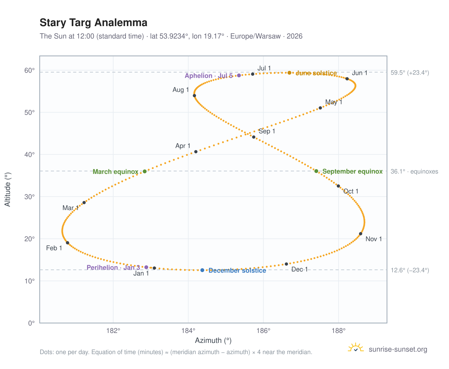 Stary Targ analemma chart: the Sun at 12:00 (standard time) through the year