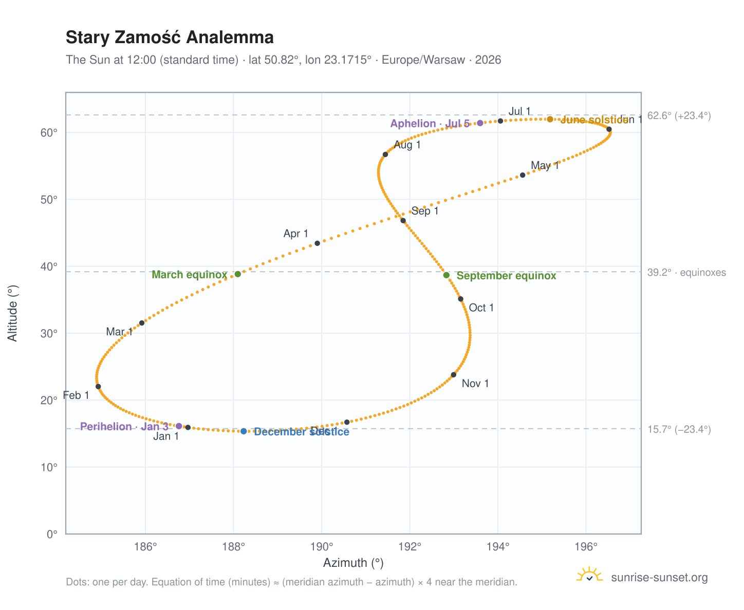 Stary Zamość analemma chart: the Sun at 12:00 (standard time) through the year