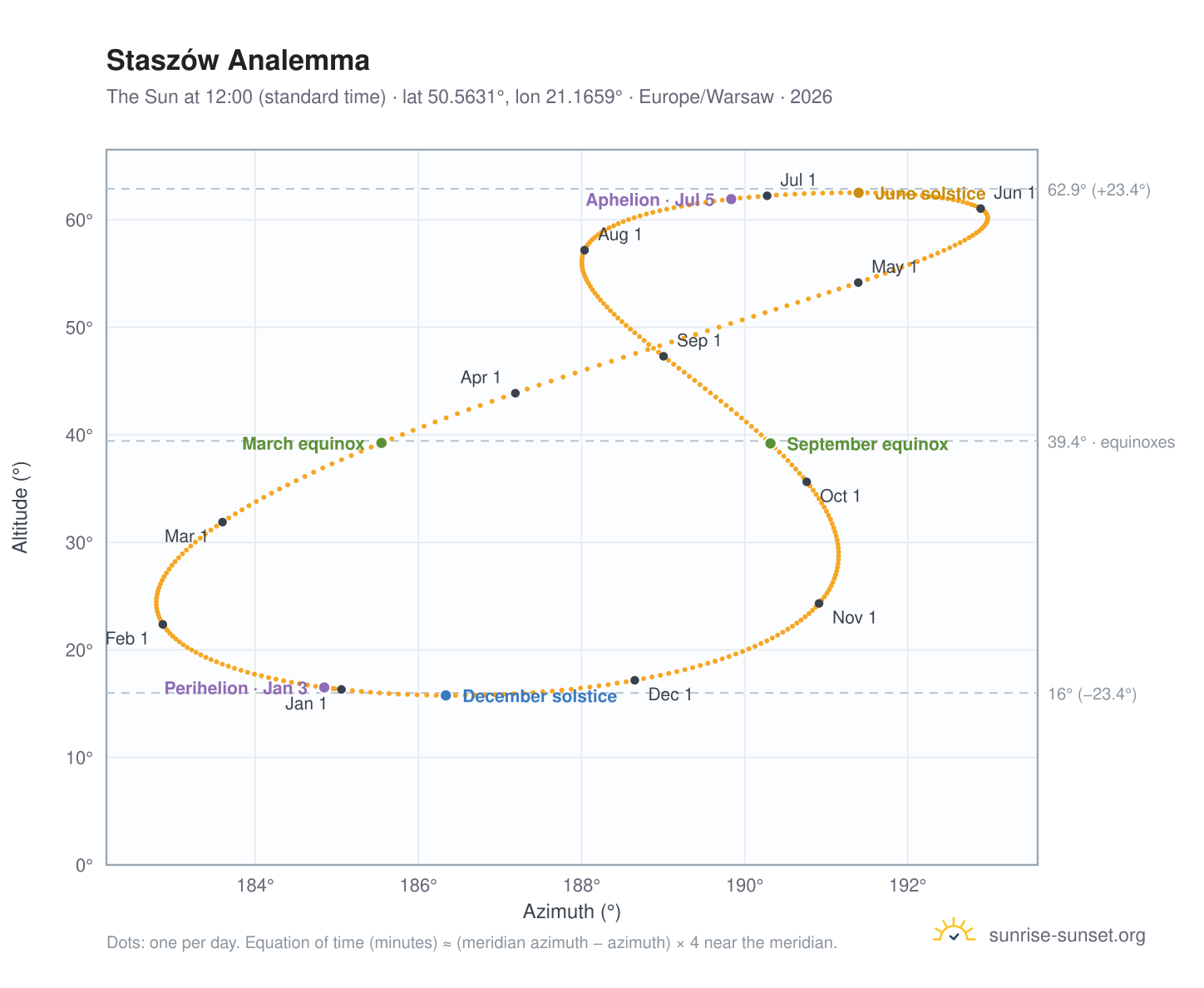 Staszów analemma chart: the Sun at 12:00 (standard time) through the year